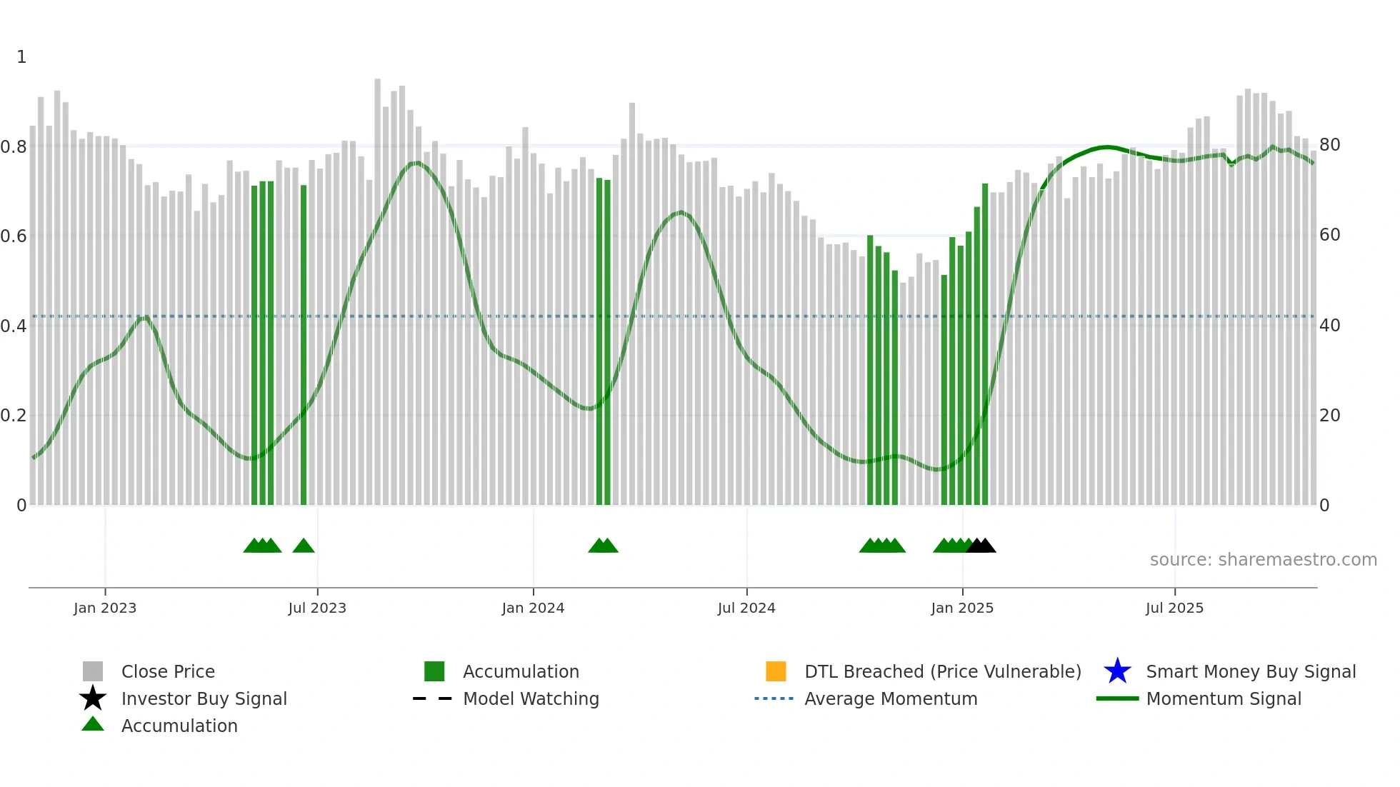 MED weekly Smart Money chart