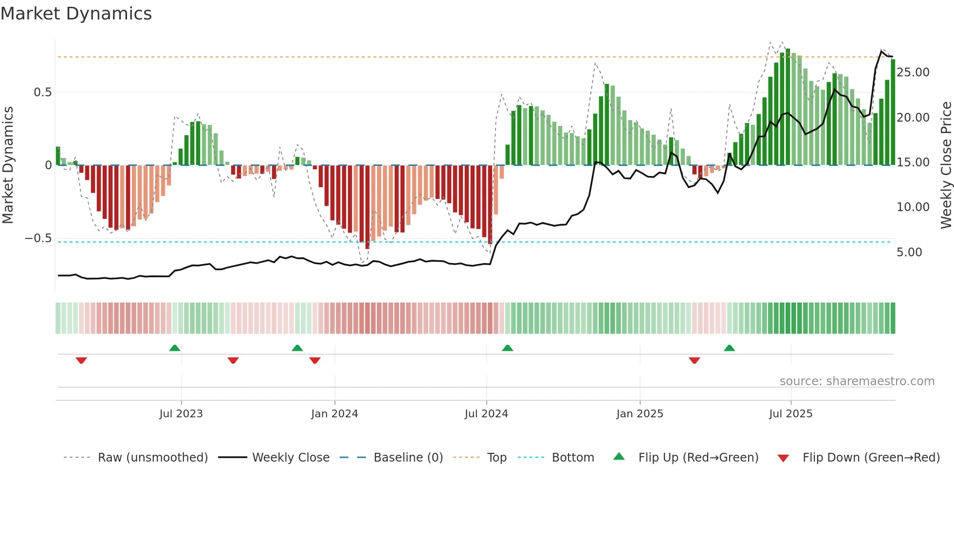 TNZ weekly Market Dynamics chart