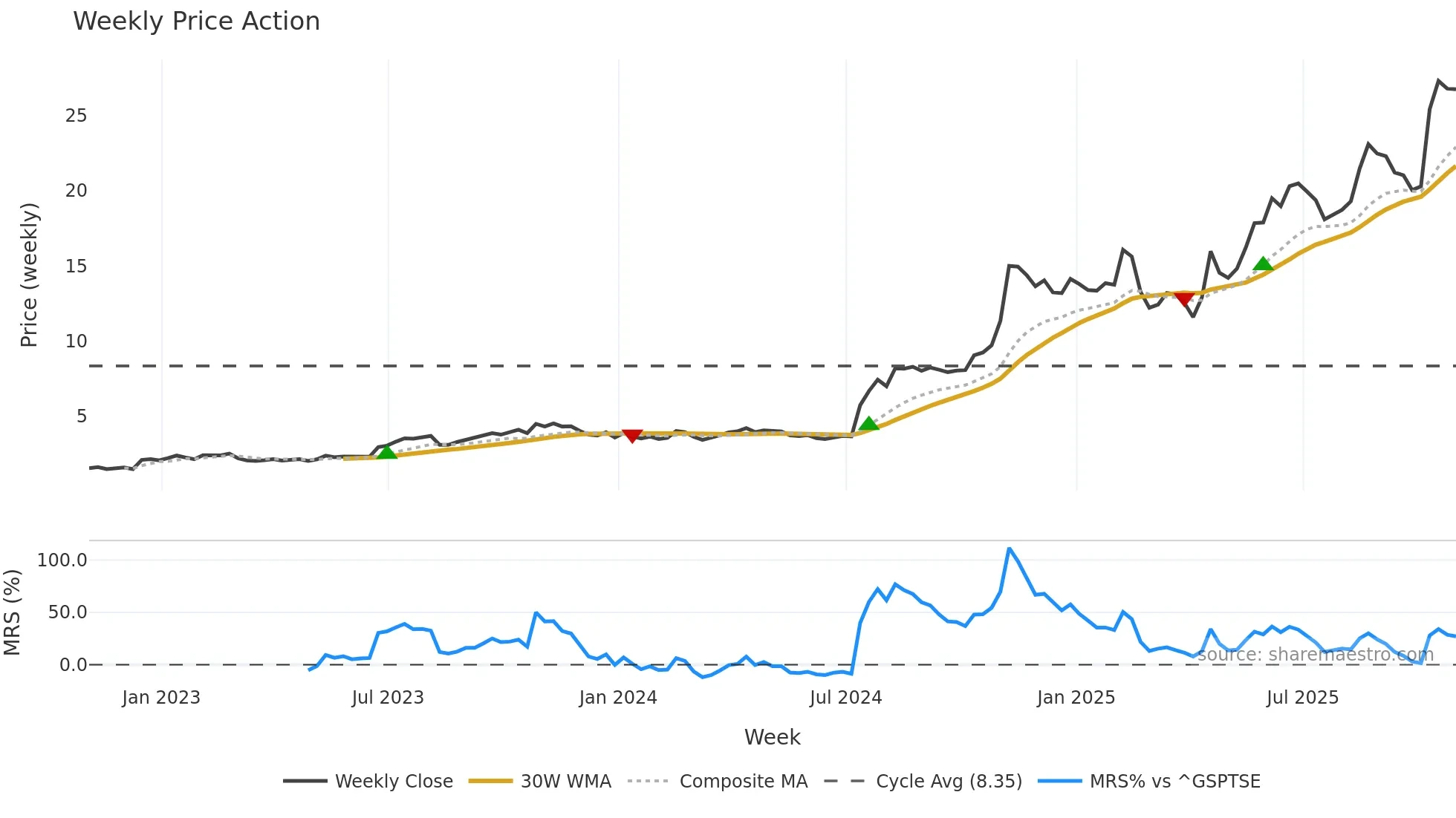 TNZ weekly Price Action chart, closing 2025-10-31