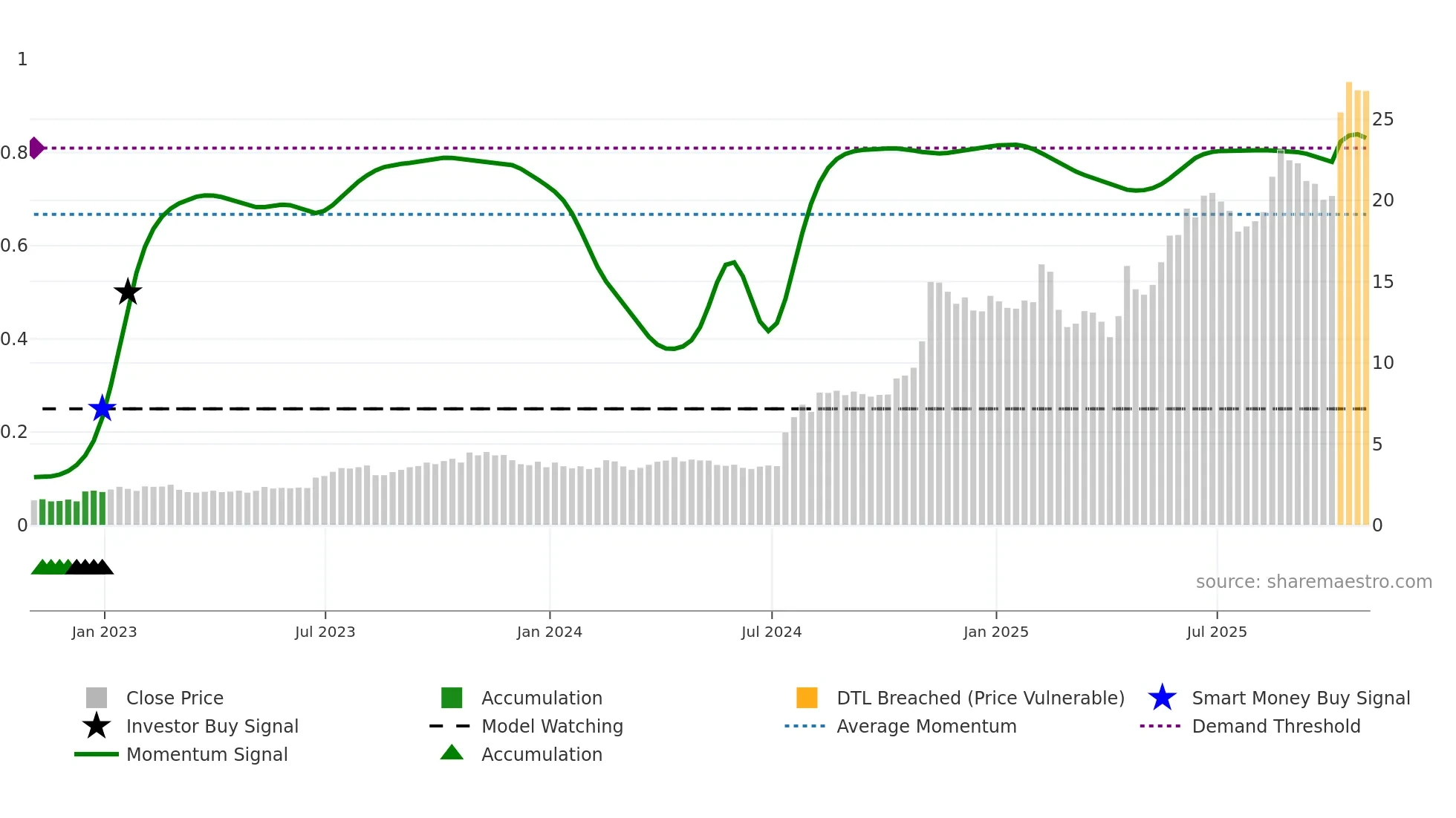 TNZ weekly Smart Money chart