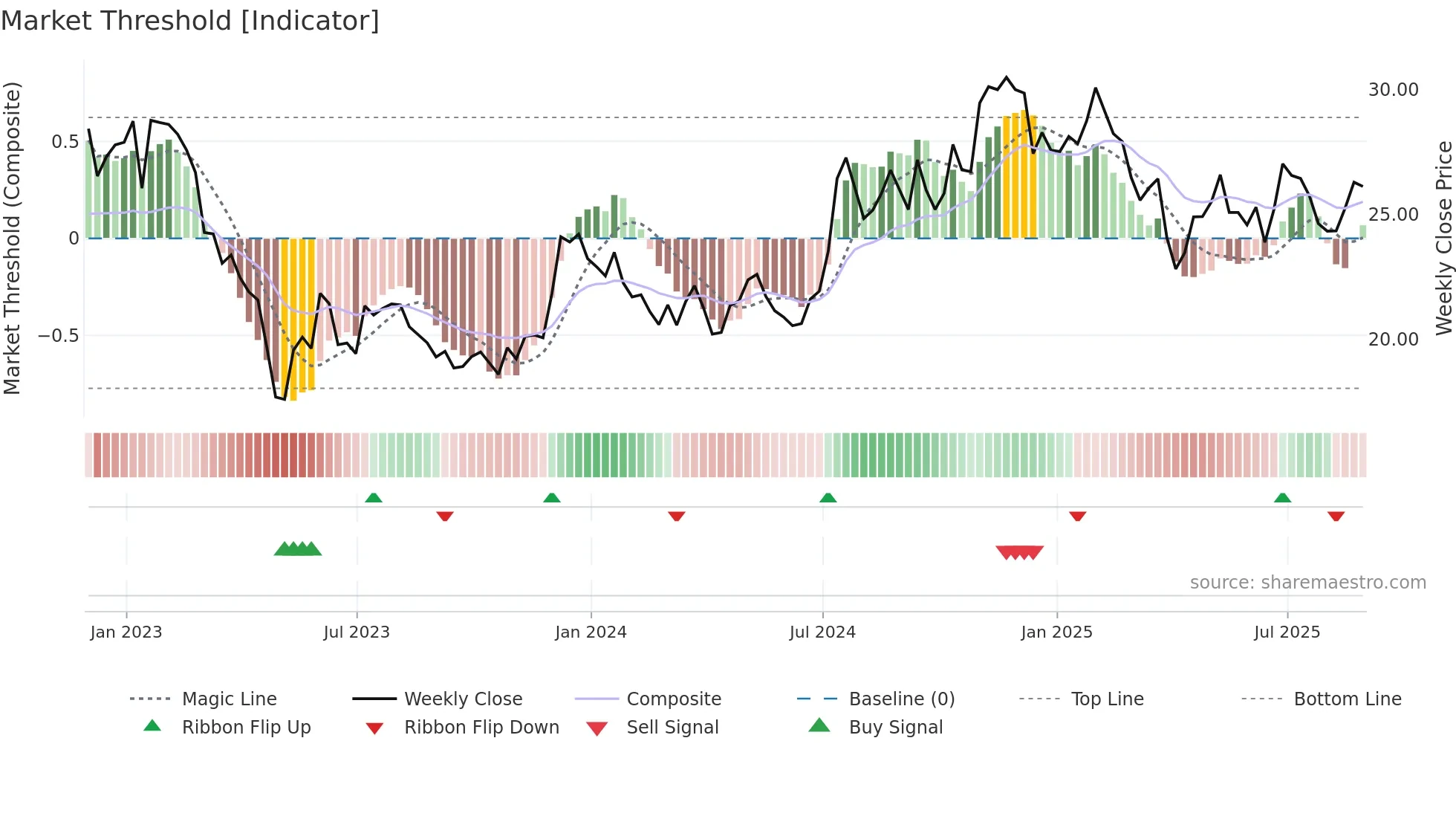 BHLB weekly Market Threshold chart