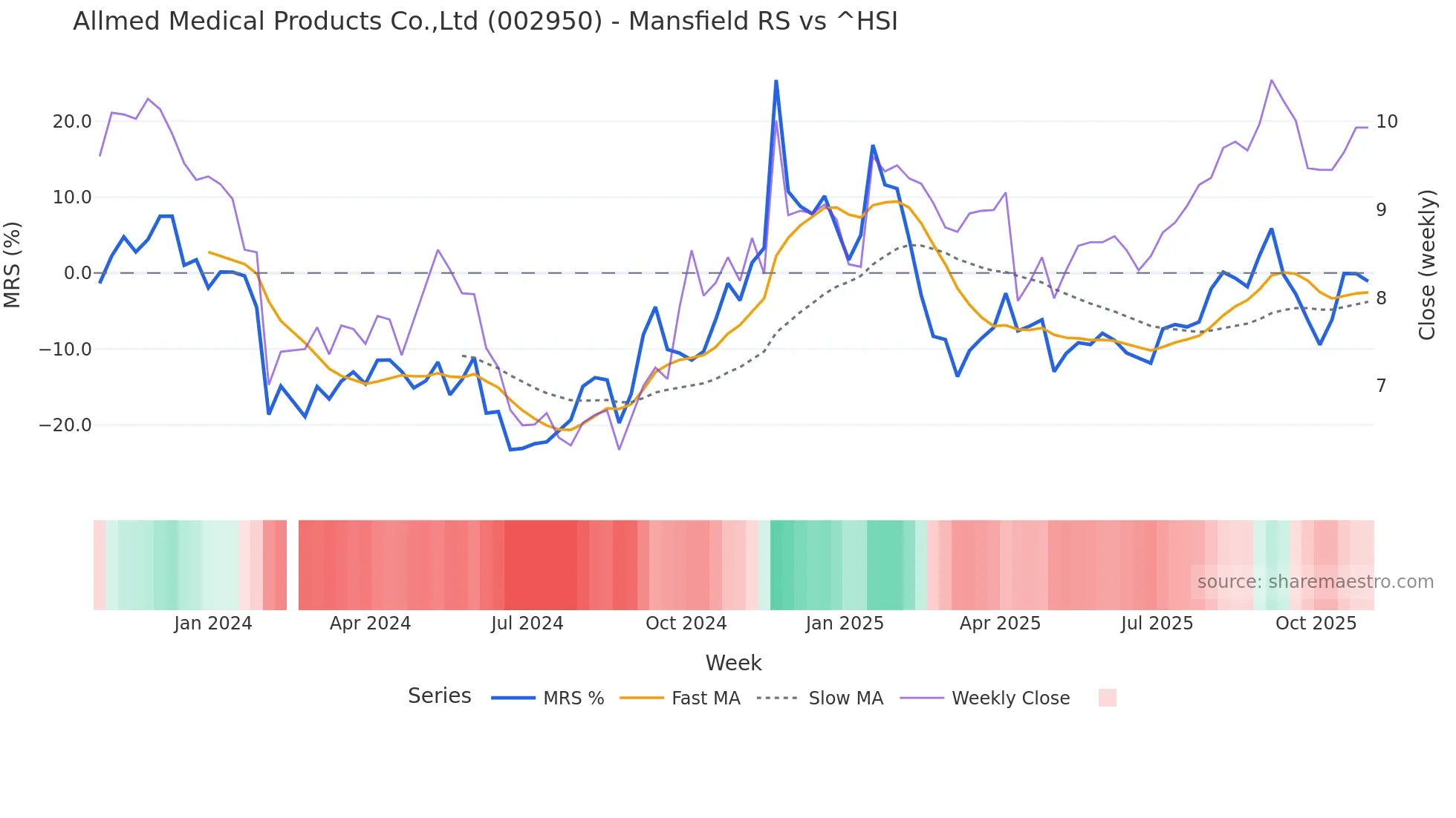 002950 Mansfield Relative Strength chart