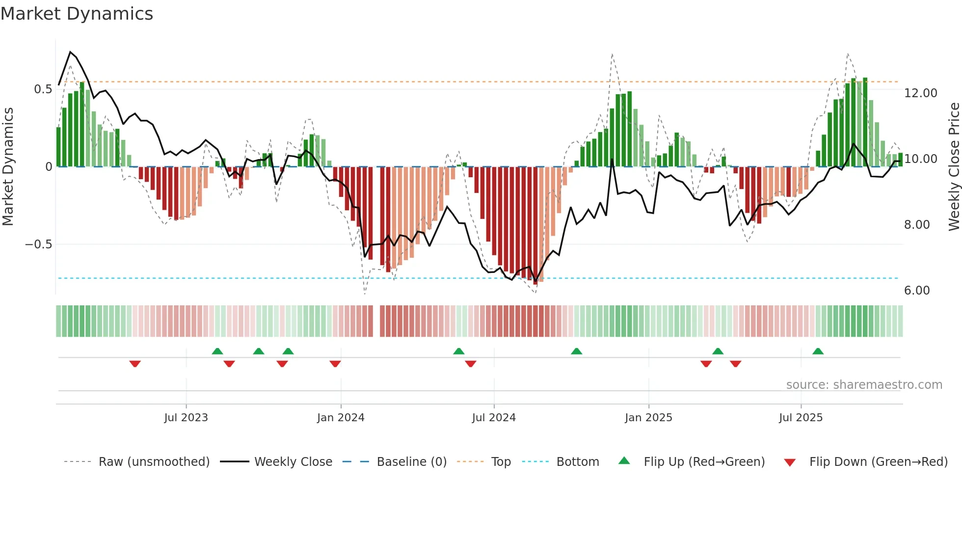 002950 weekly Market Dynamics chart