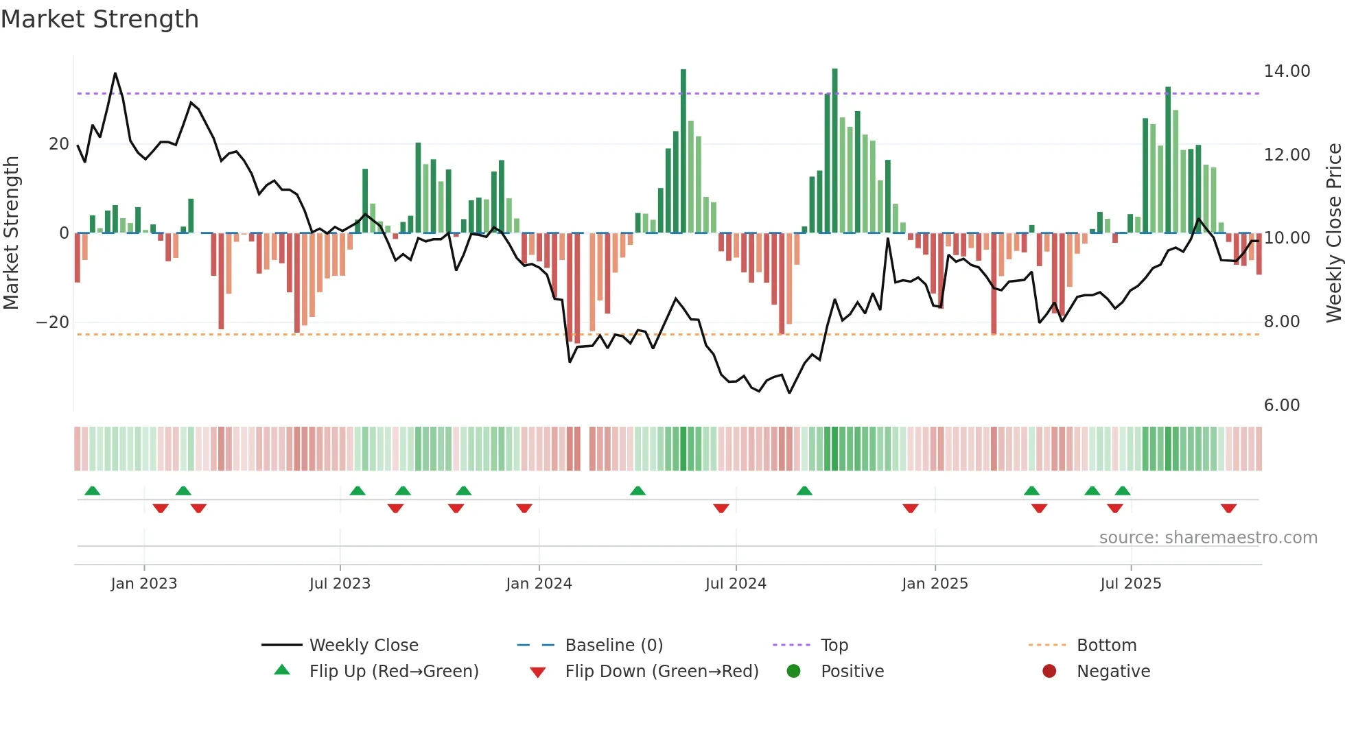 002950 weekly Market Strength chart