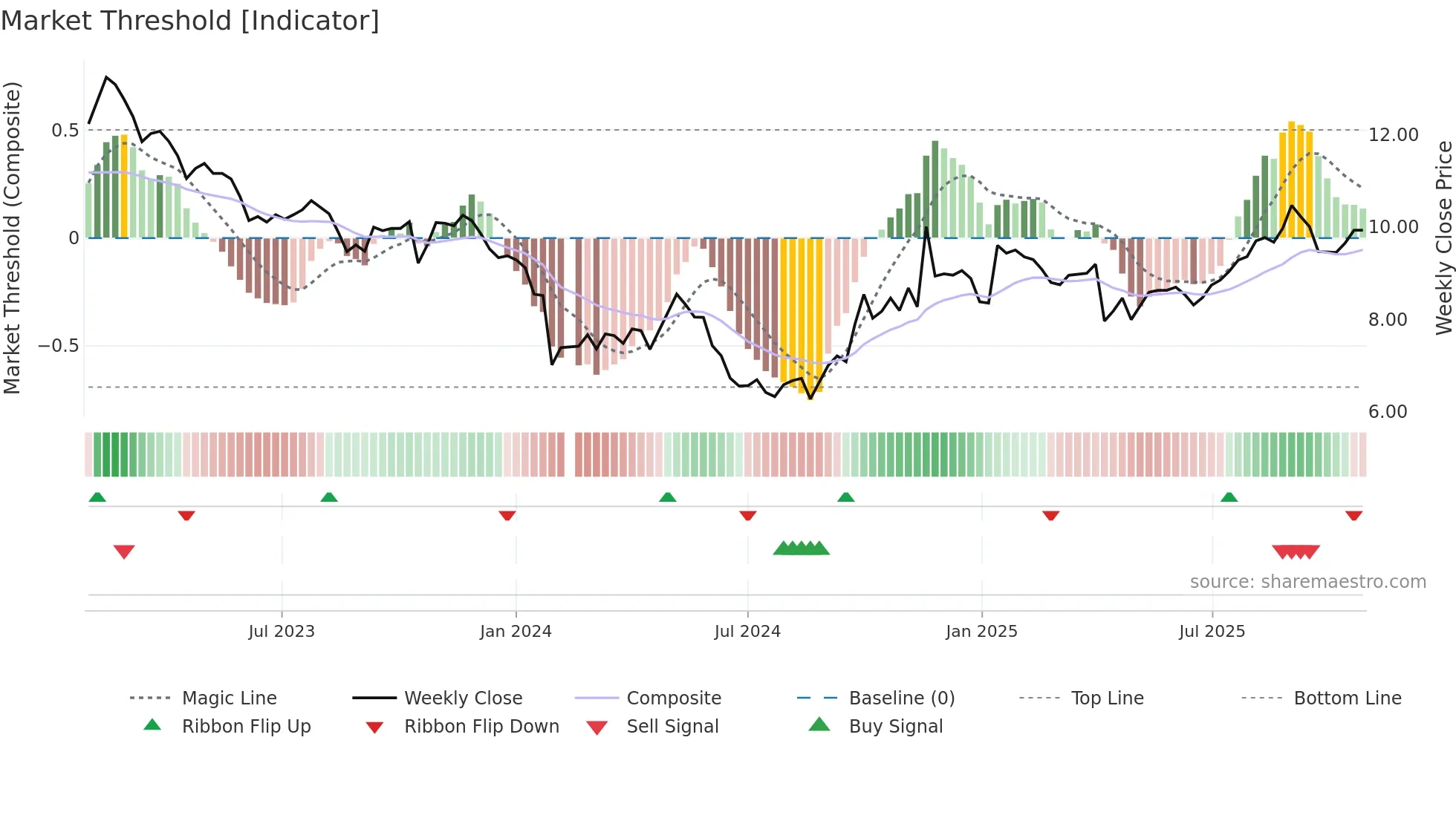 002950 weekly Market Threshold chart
