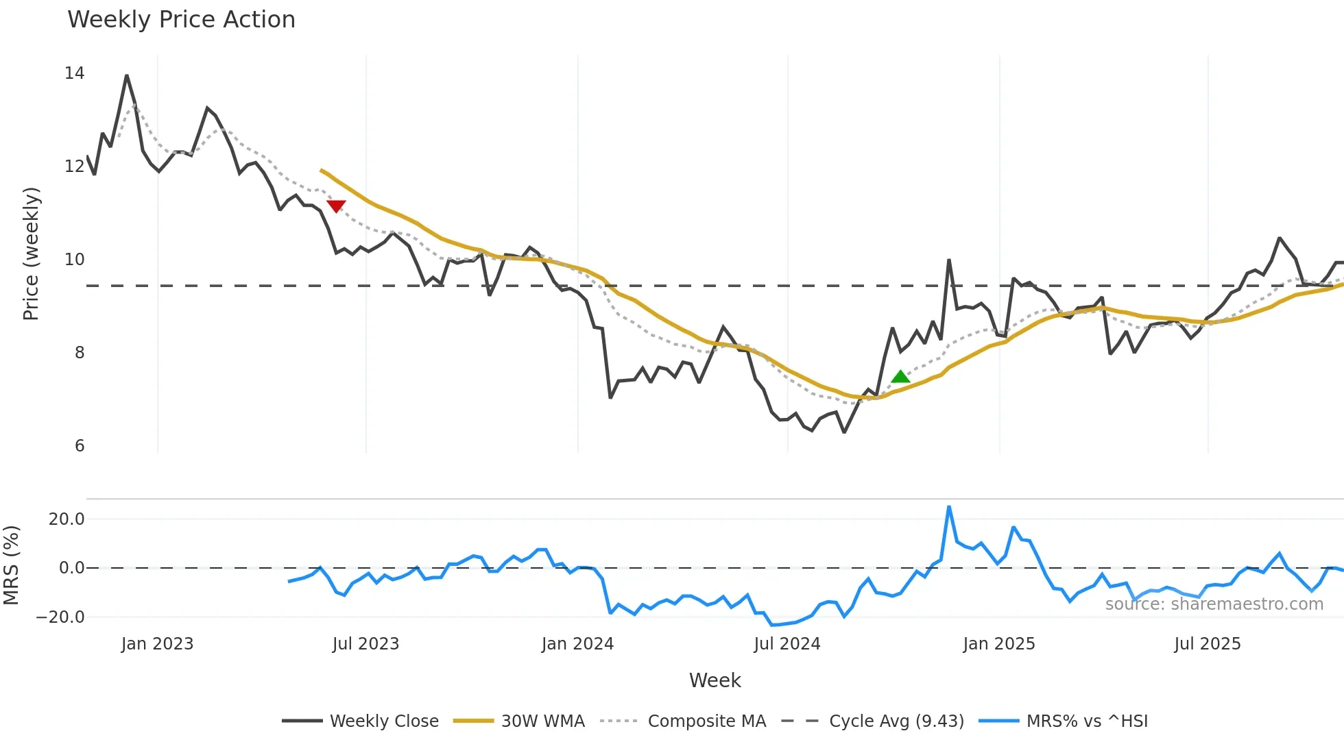 002950 weekly Price Action chart, closing 2025-10-27