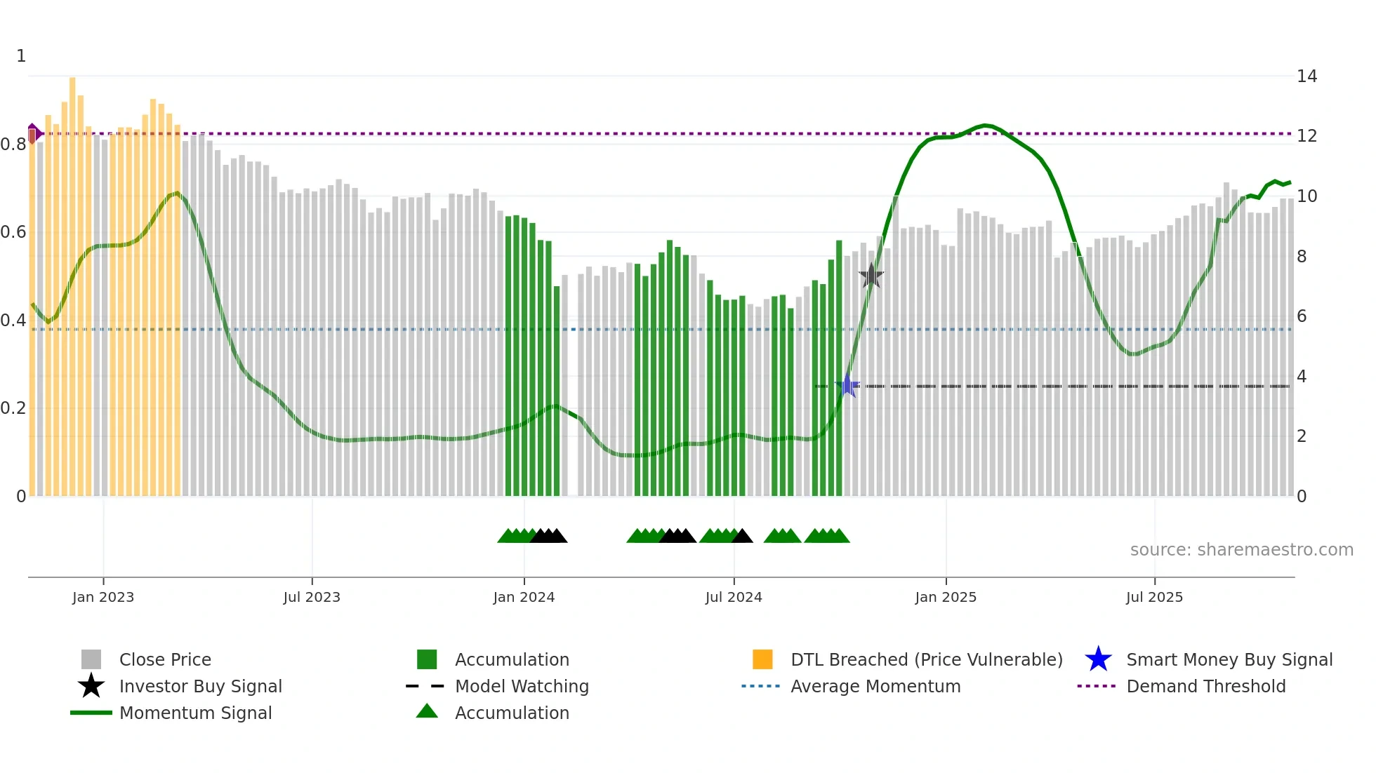 002950 weekly Smart Money chart