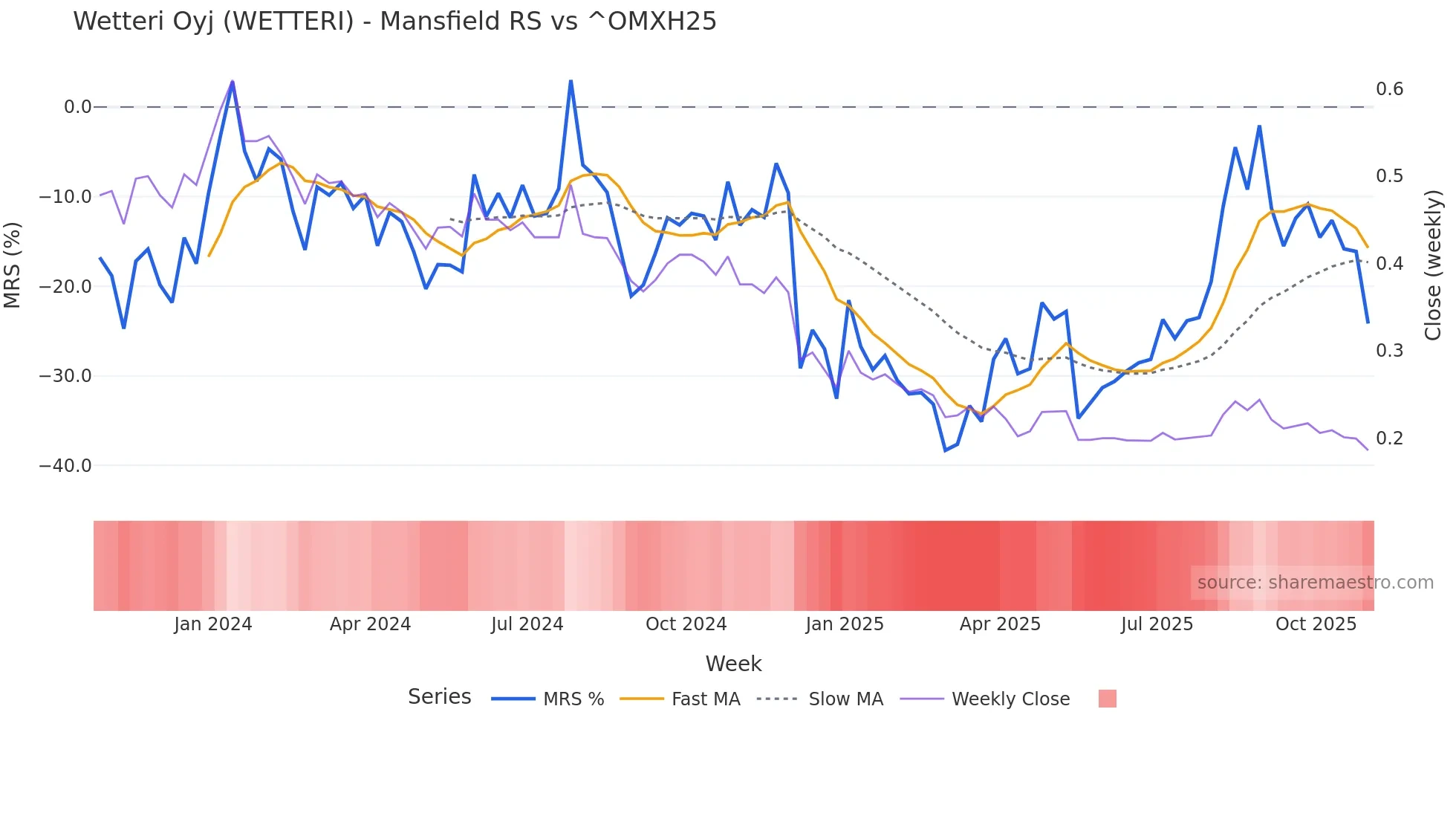 WETTERI Mansfield Relative Strength chart