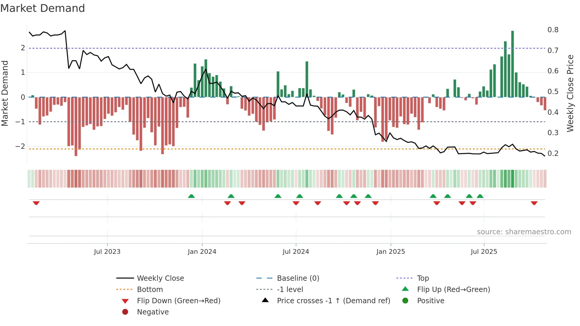 WETTERI weekly Market Demand chart