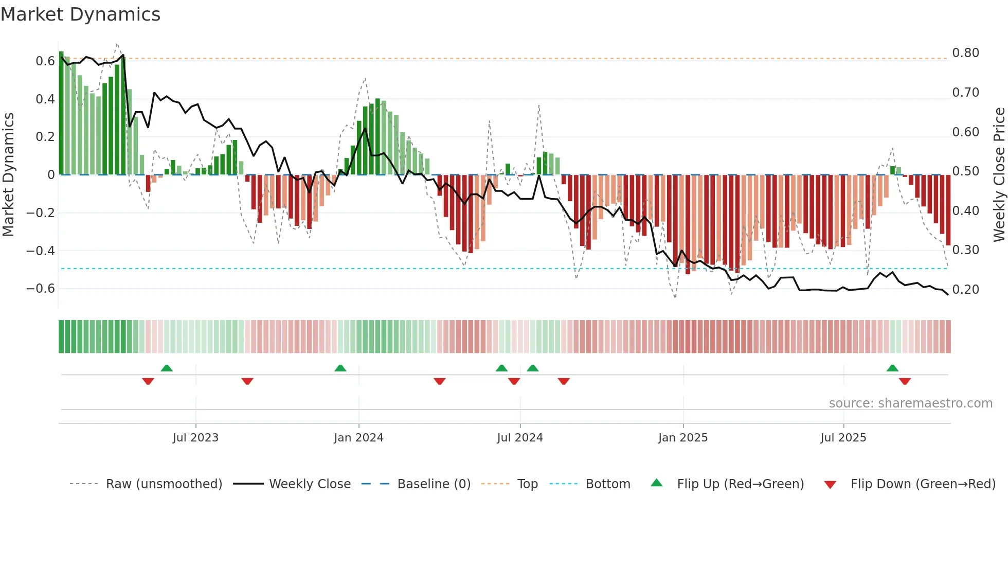 WETTERI weekly Market Dynamics chart