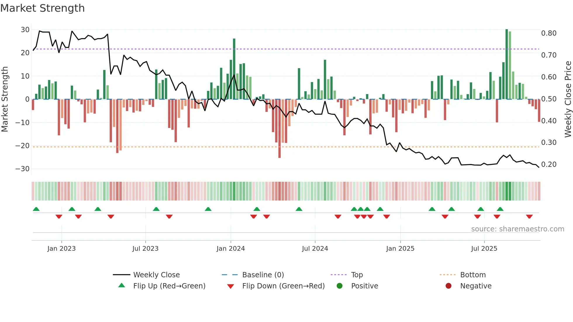 WETTERI weekly Market Strength chart
