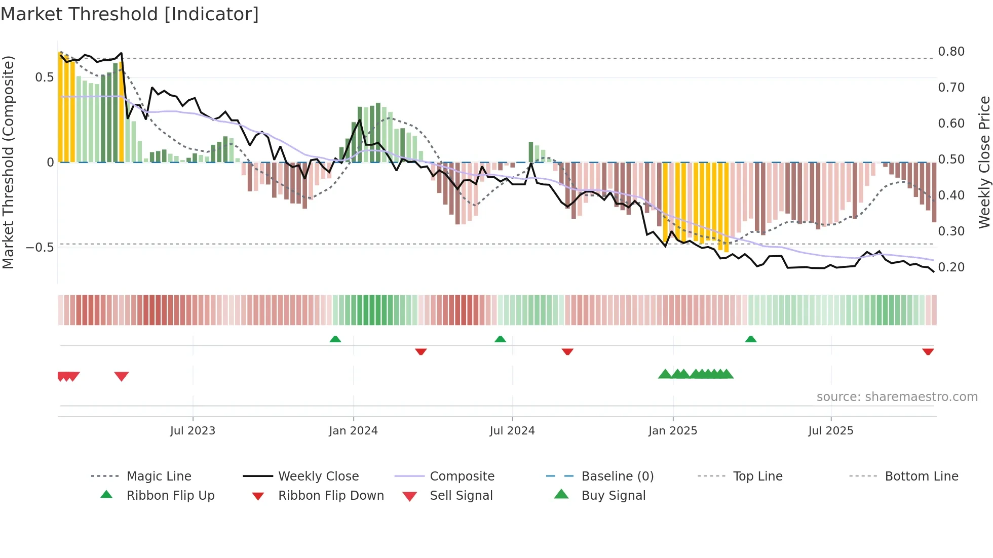 WETTERI weekly Market Threshold chart