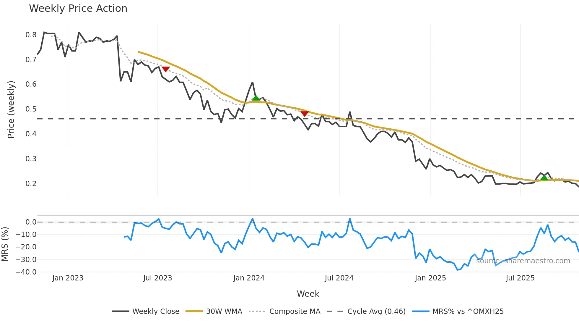 WETTERI weekly Price Action chart, closing 2025-10-27
