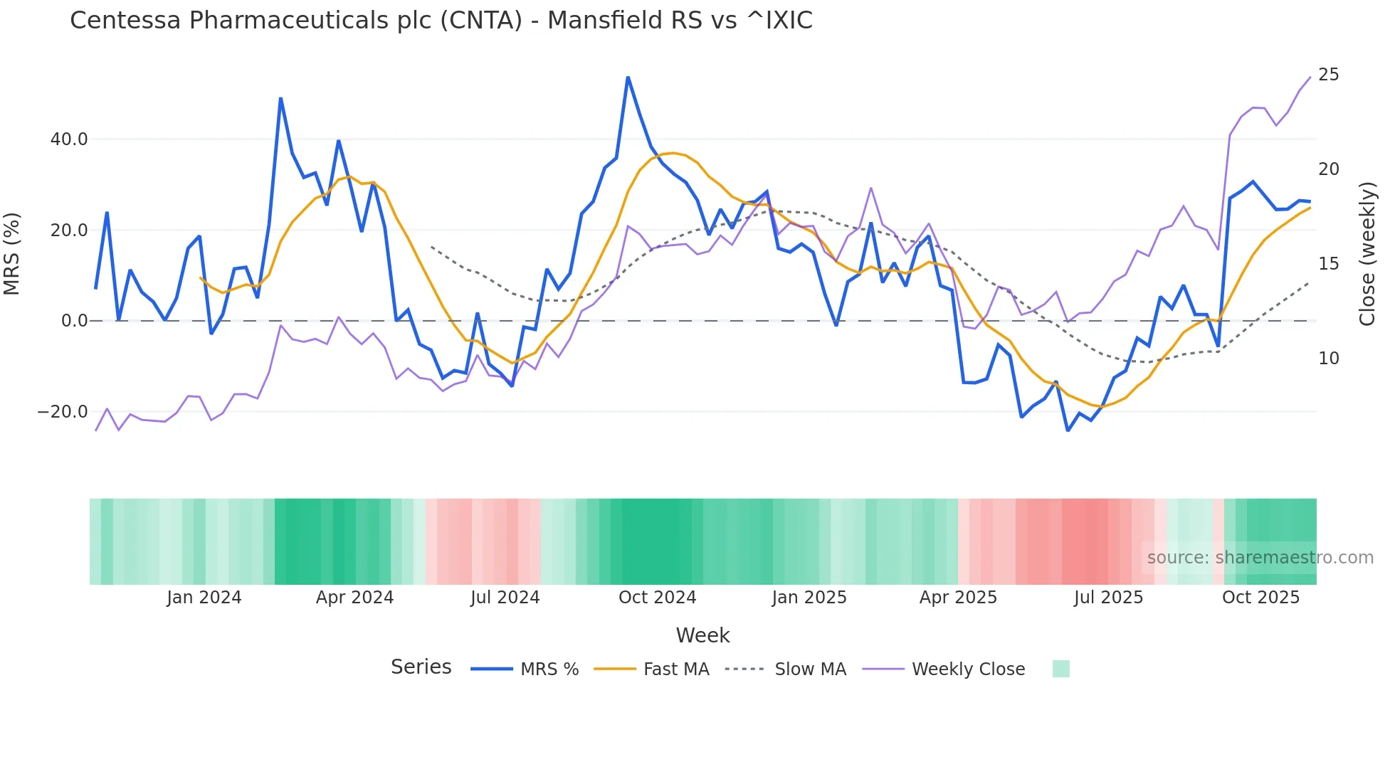 CNTA Mansfield Relative Strength chart