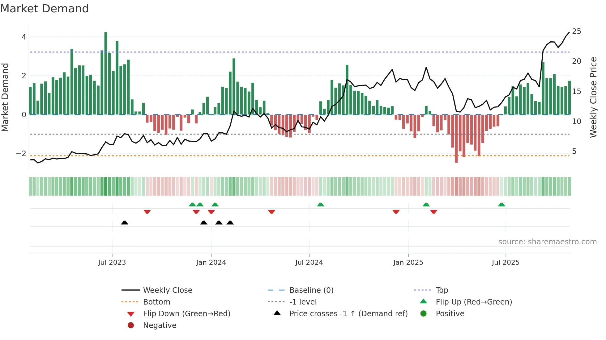 CNTA weekly Market Demand chart