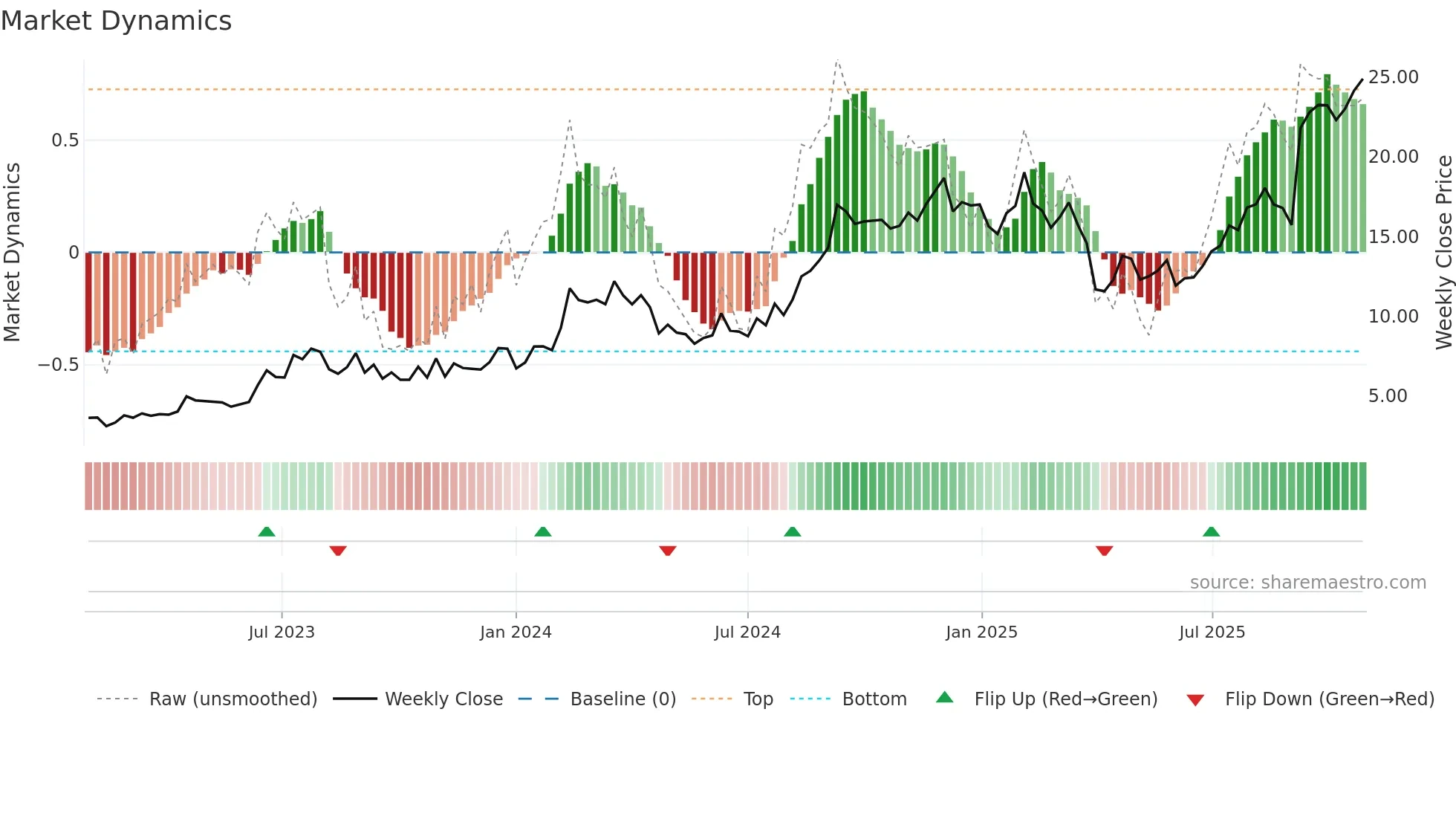 CNTA weekly Market Dynamics chart