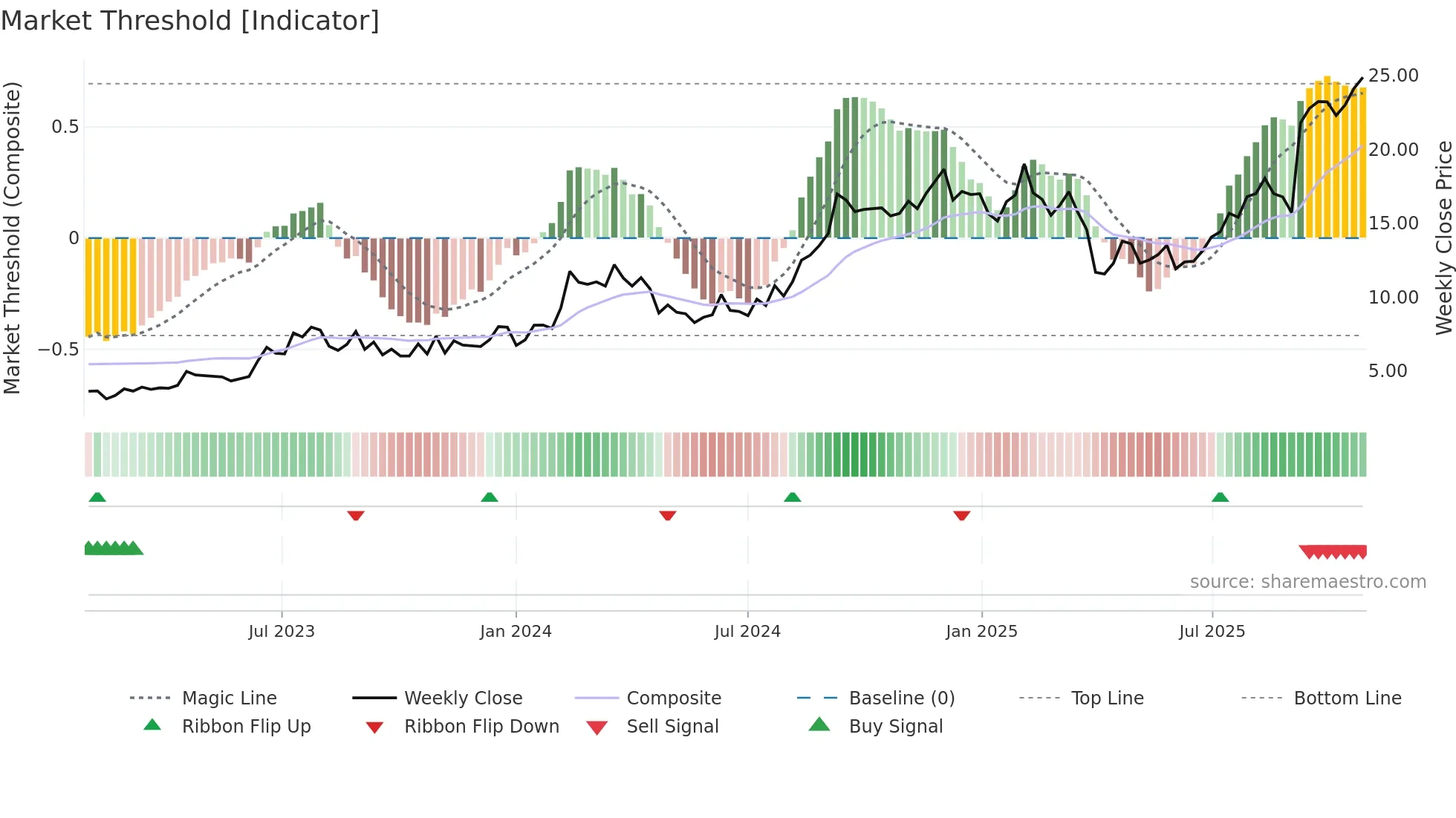CNTA weekly Market Threshold chart