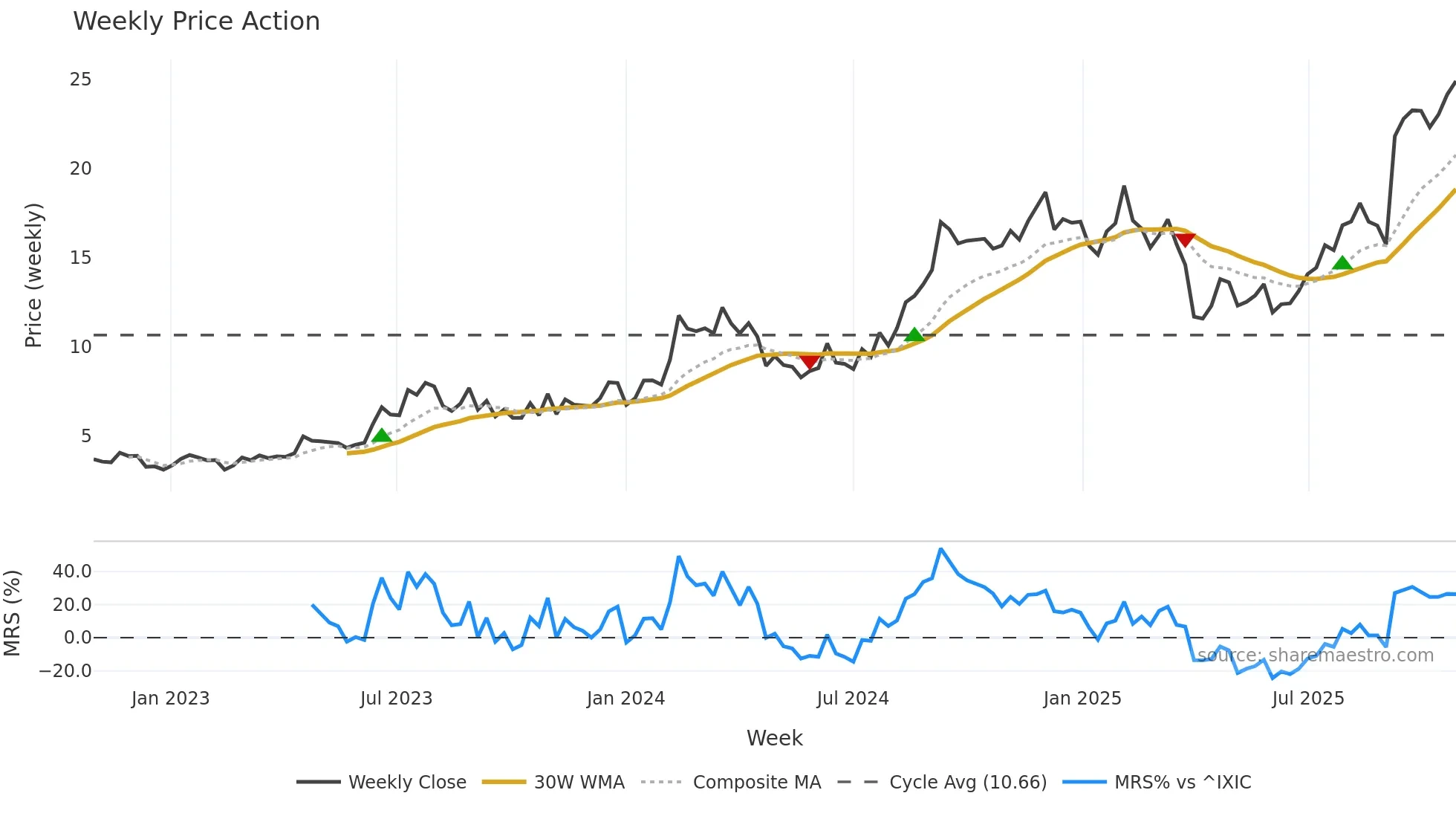 CNTA weekly Price Action chart, closing 2025-10-27