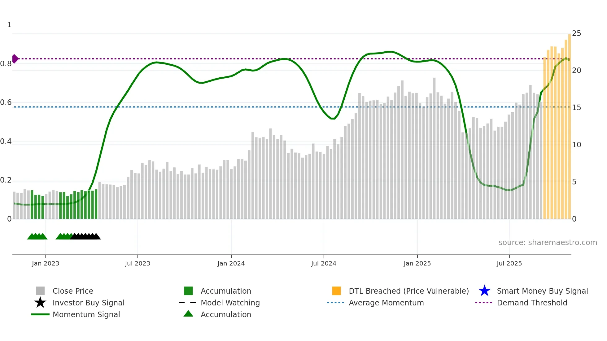 CNTA weekly Smart Money chart
