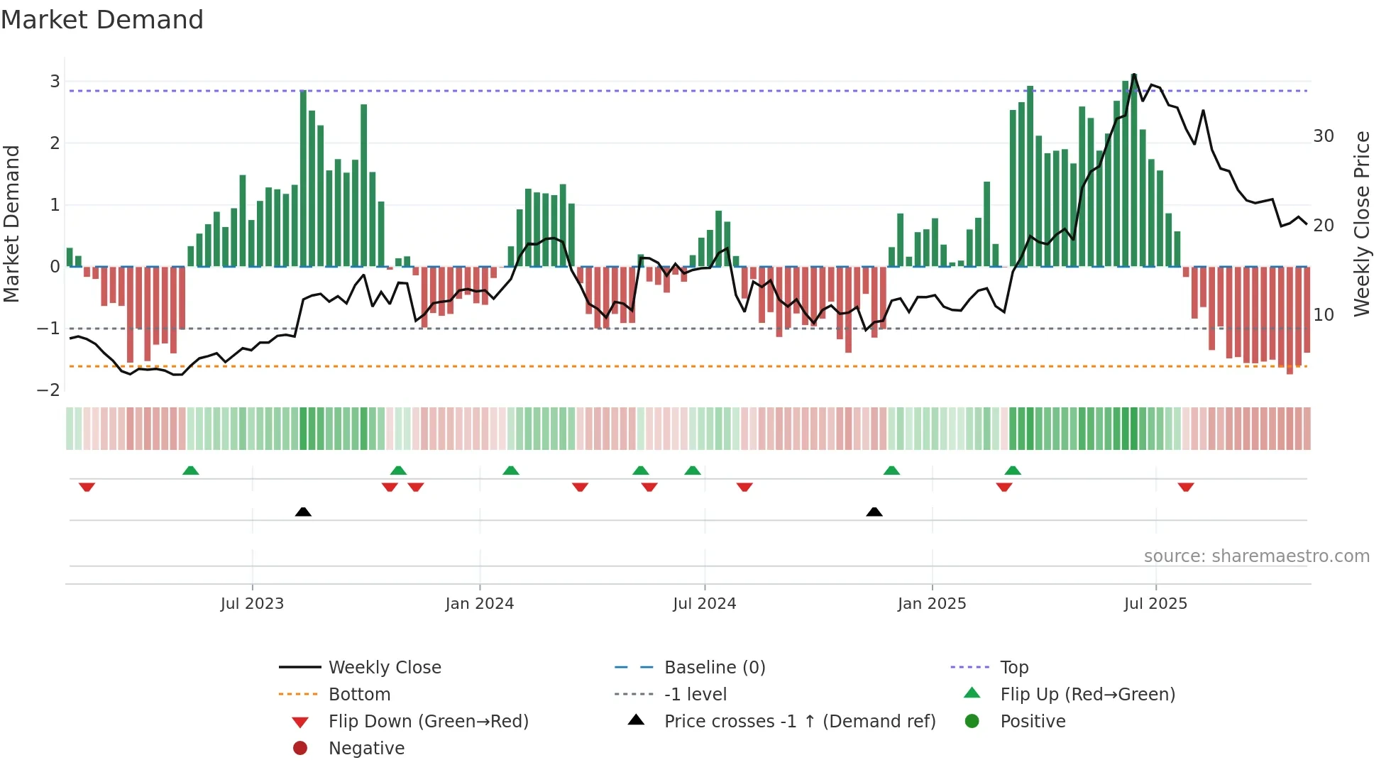 GRPN weekly Market Demand chart