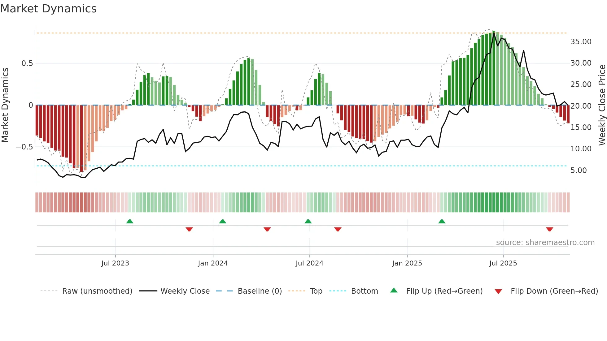 GRPN weekly Market Dynamics chart