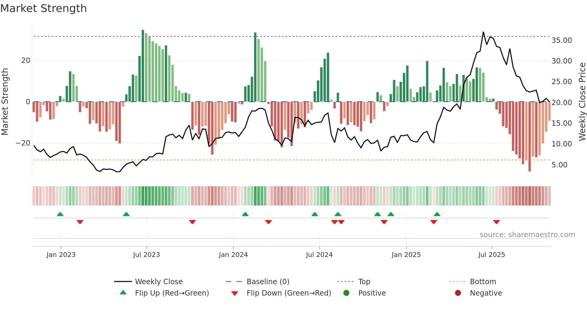 GRPN weekly Market Strength chart
