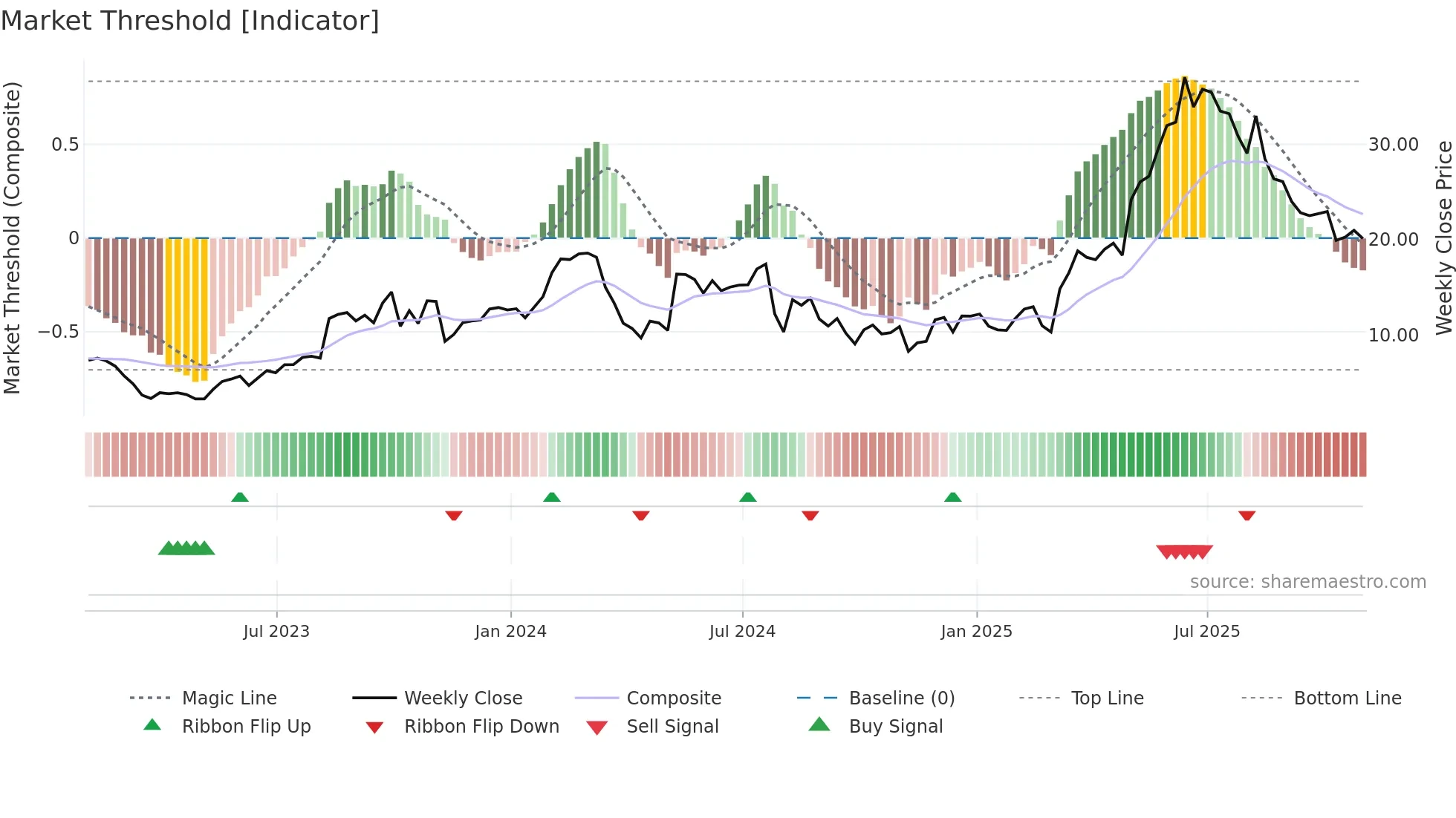 GRPN weekly Market Threshold chart