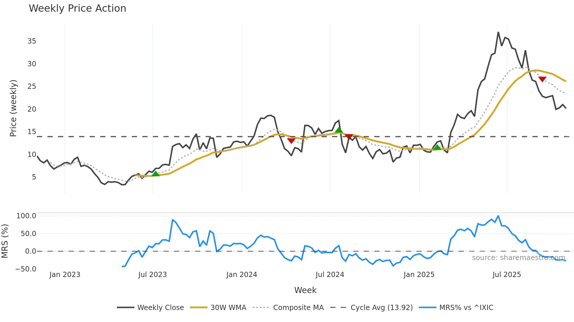 GRPN weekly Price Action chart, closing 2025-10-31