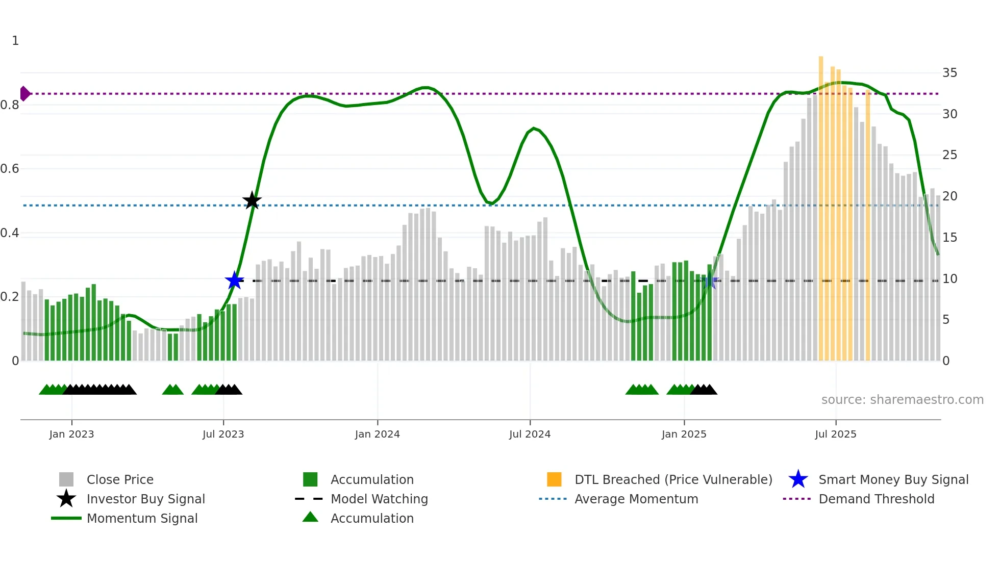 GRPN weekly Smart Money chart