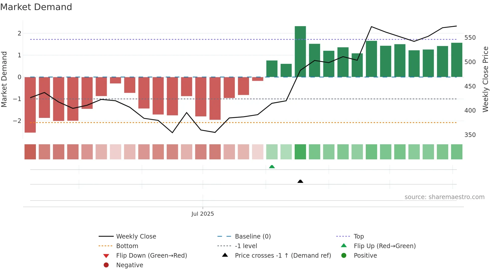 AVL weekly Market Demand chart