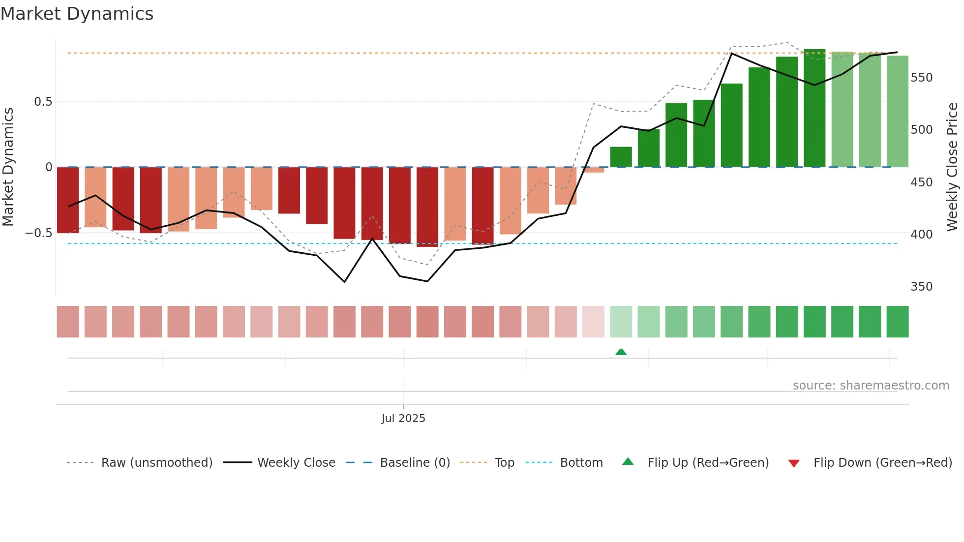 AVL weekly Market Dynamics chart