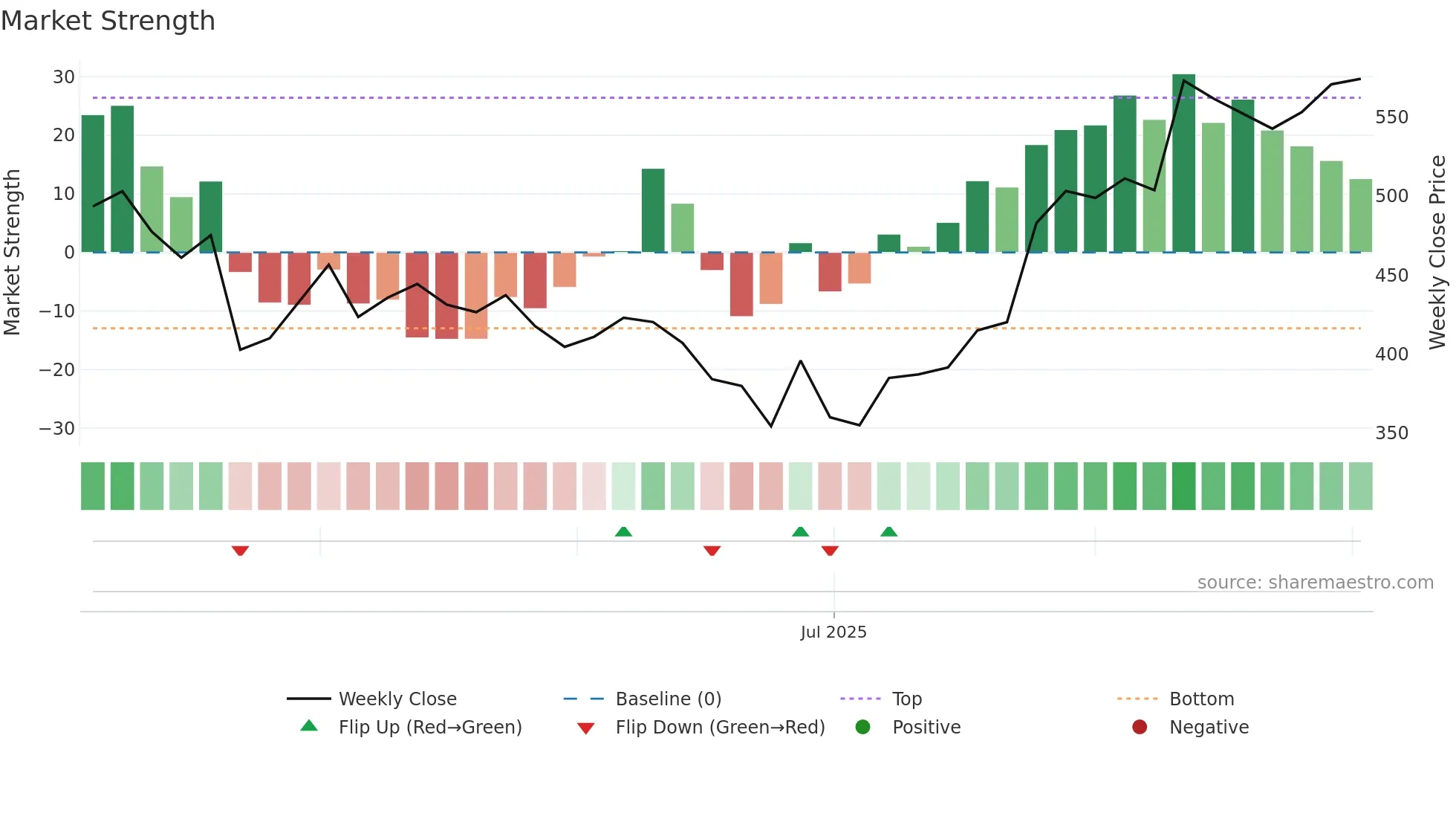 AVL weekly Market Strength chart