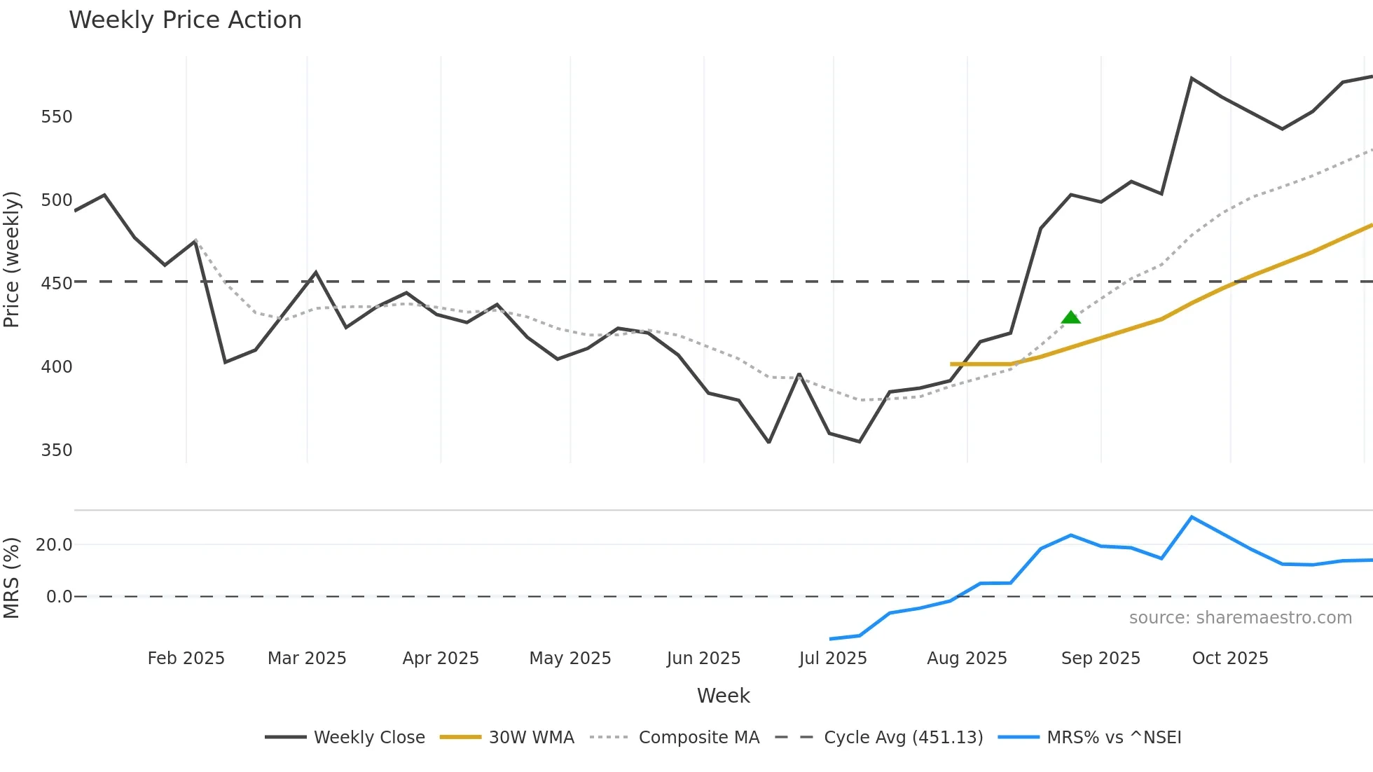 AVL weekly Price Action chart, closing 2025-11-03