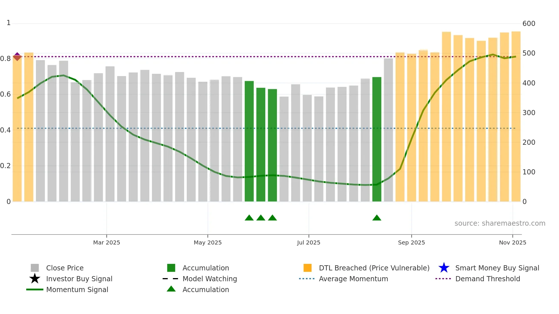 AVL weekly Smart Money chart