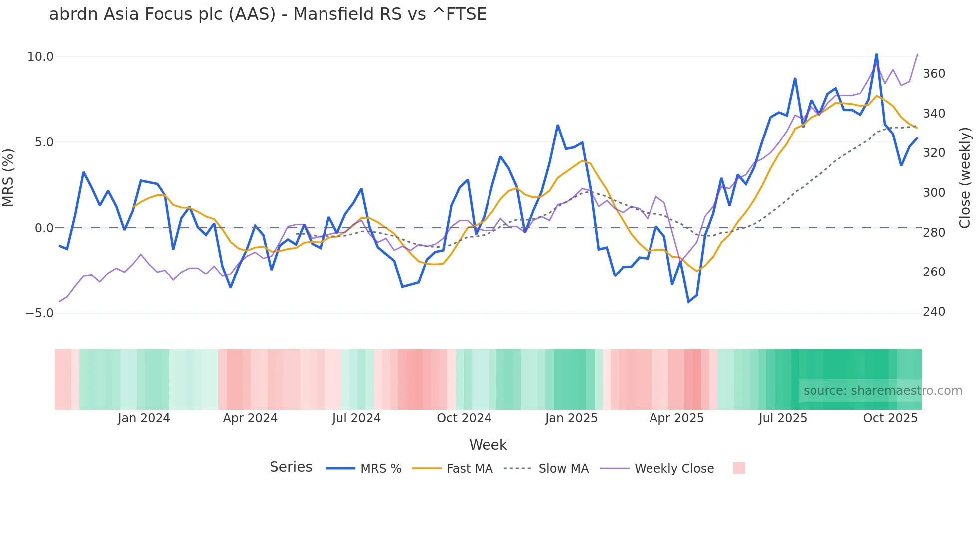 AAS Mansfield Relative Strength chart