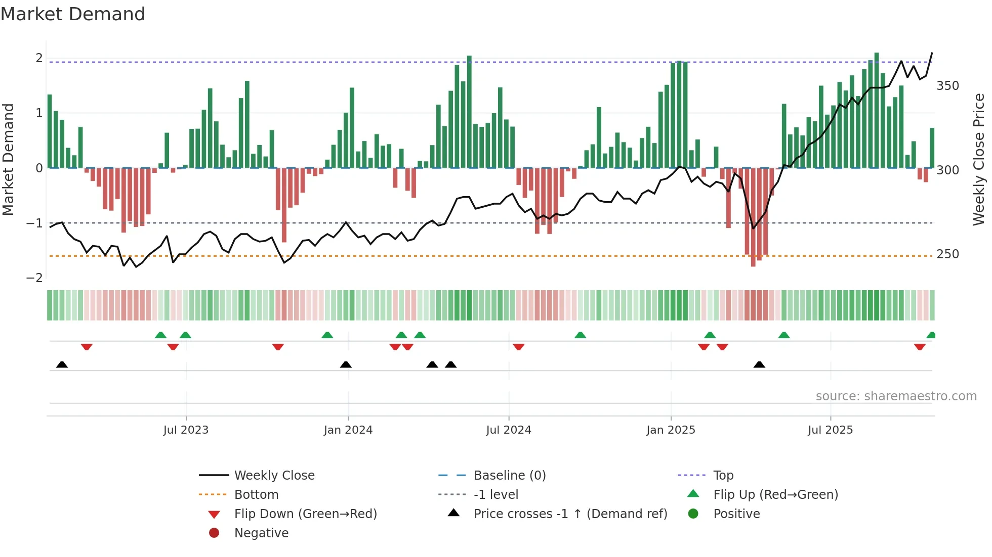 AAS weekly Market Demand chart