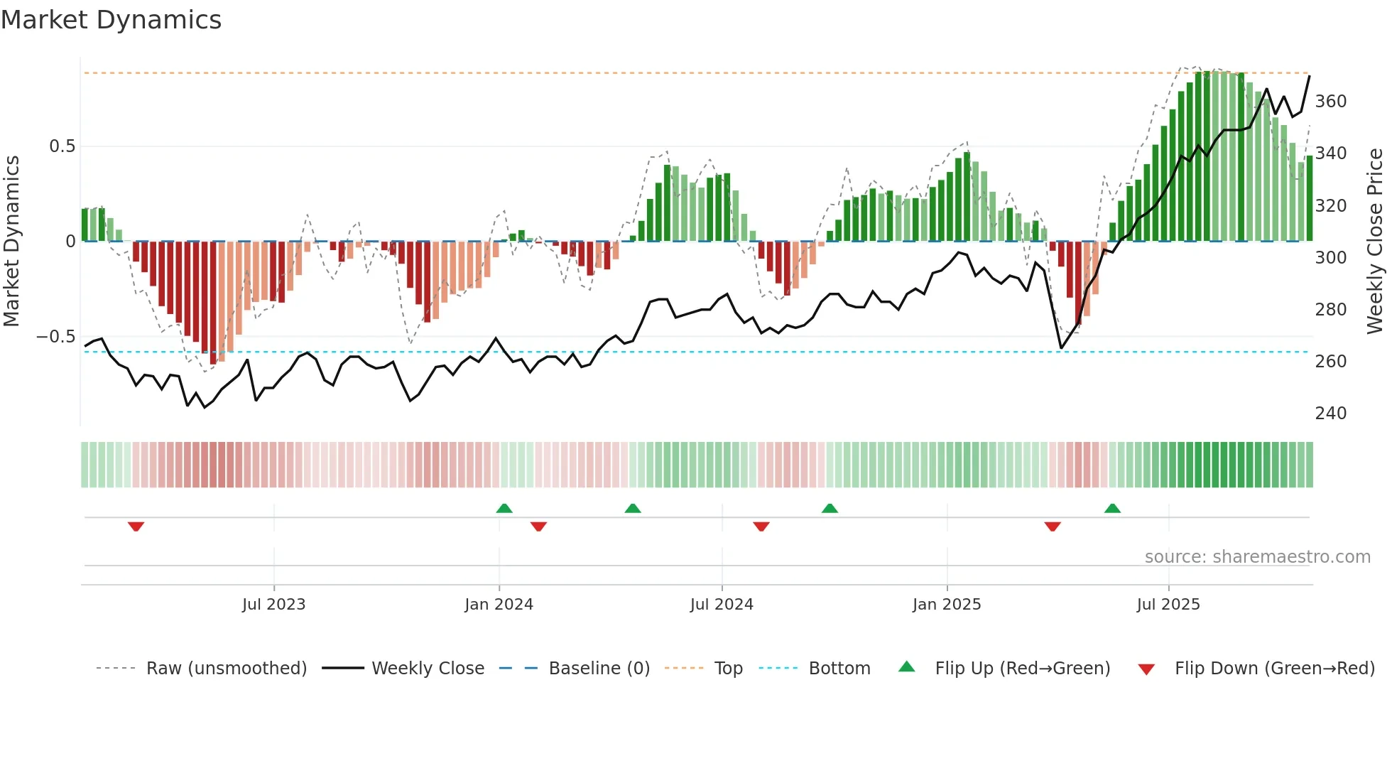 AAS weekly Market Dynamics chart