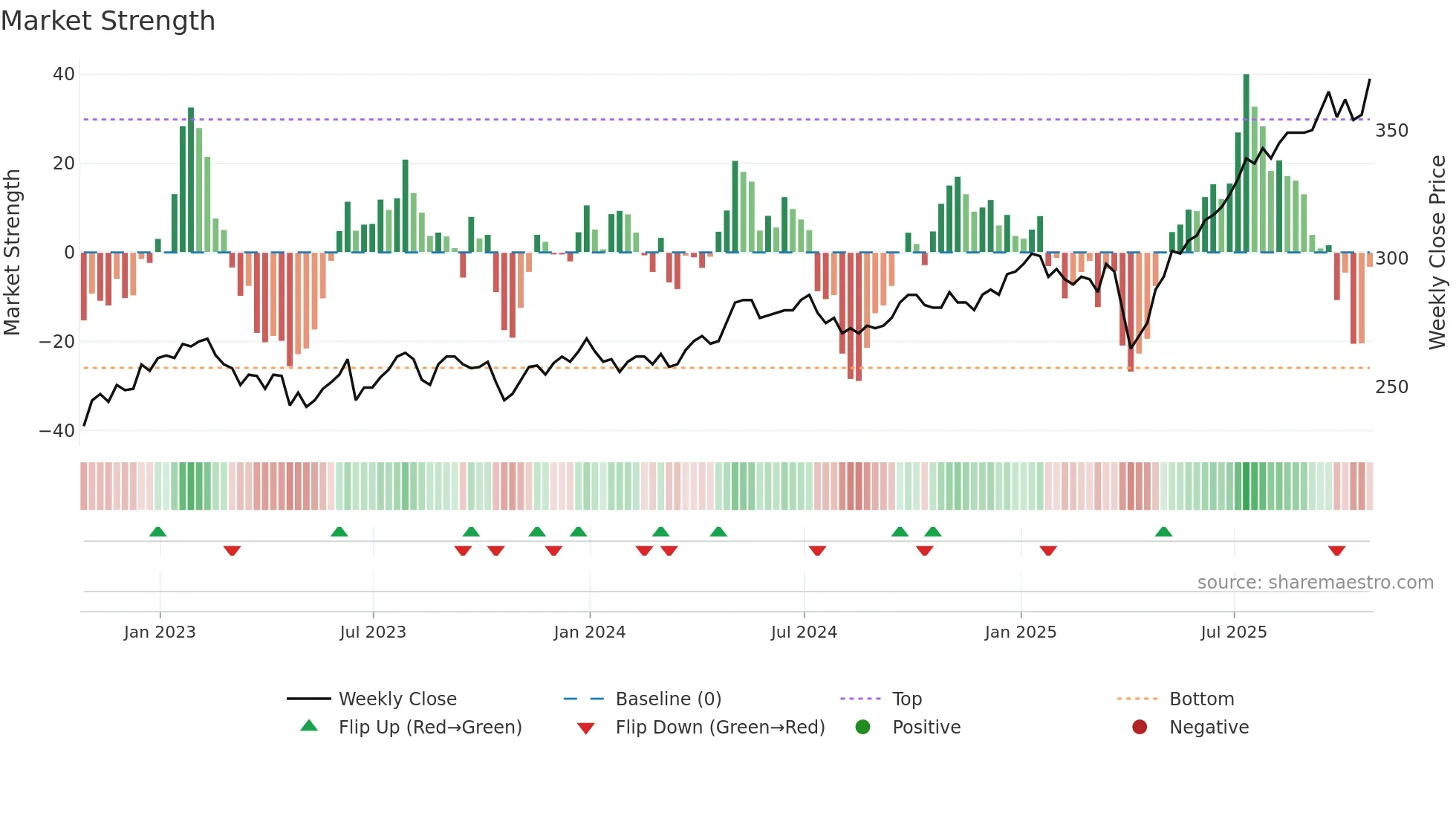 AAS weekly Market Strength chart