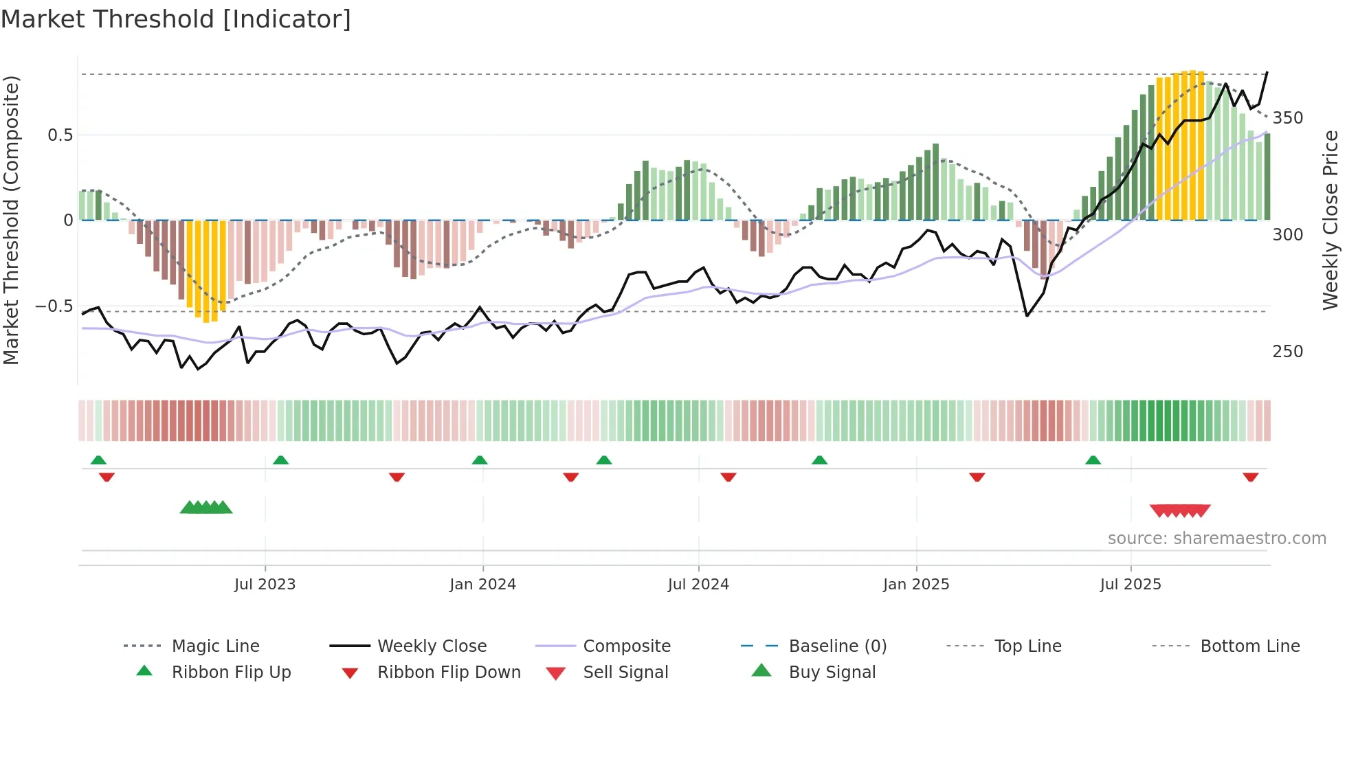 AAS weekly Market Threshold chart