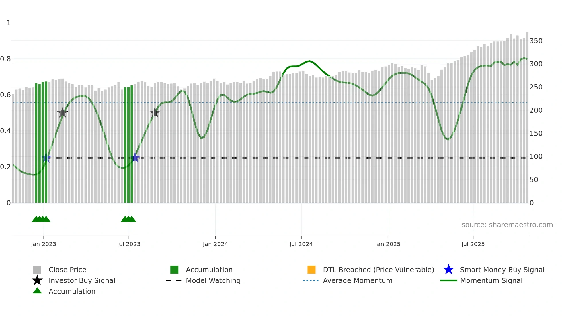 AAS weekly Smart Money chart