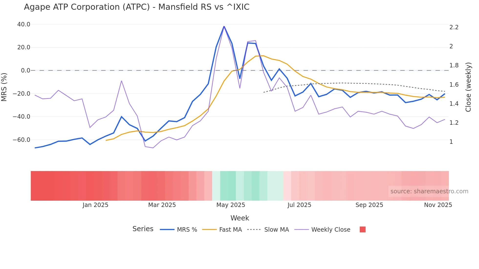 ATPC Mansfield Relative Strength chart