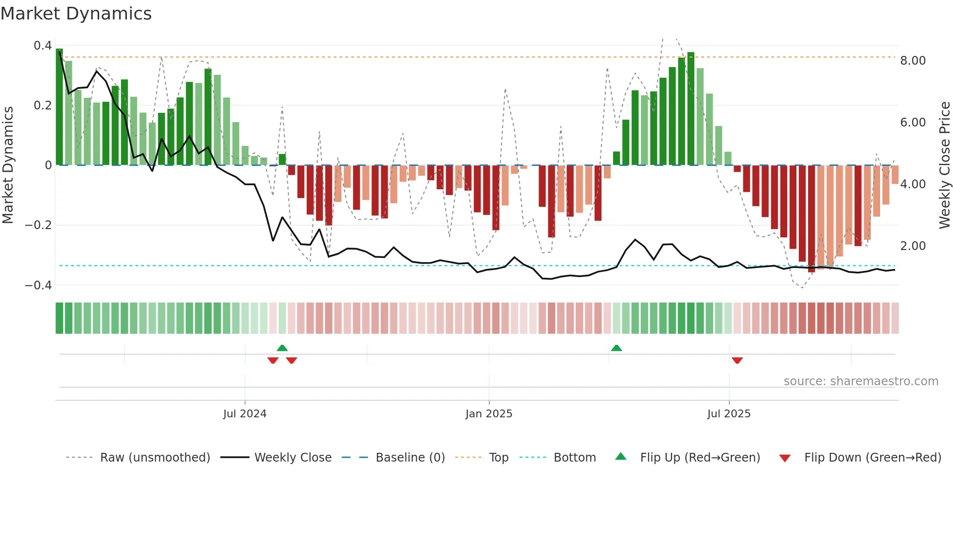 ATPC weekly Market Dynamics chart