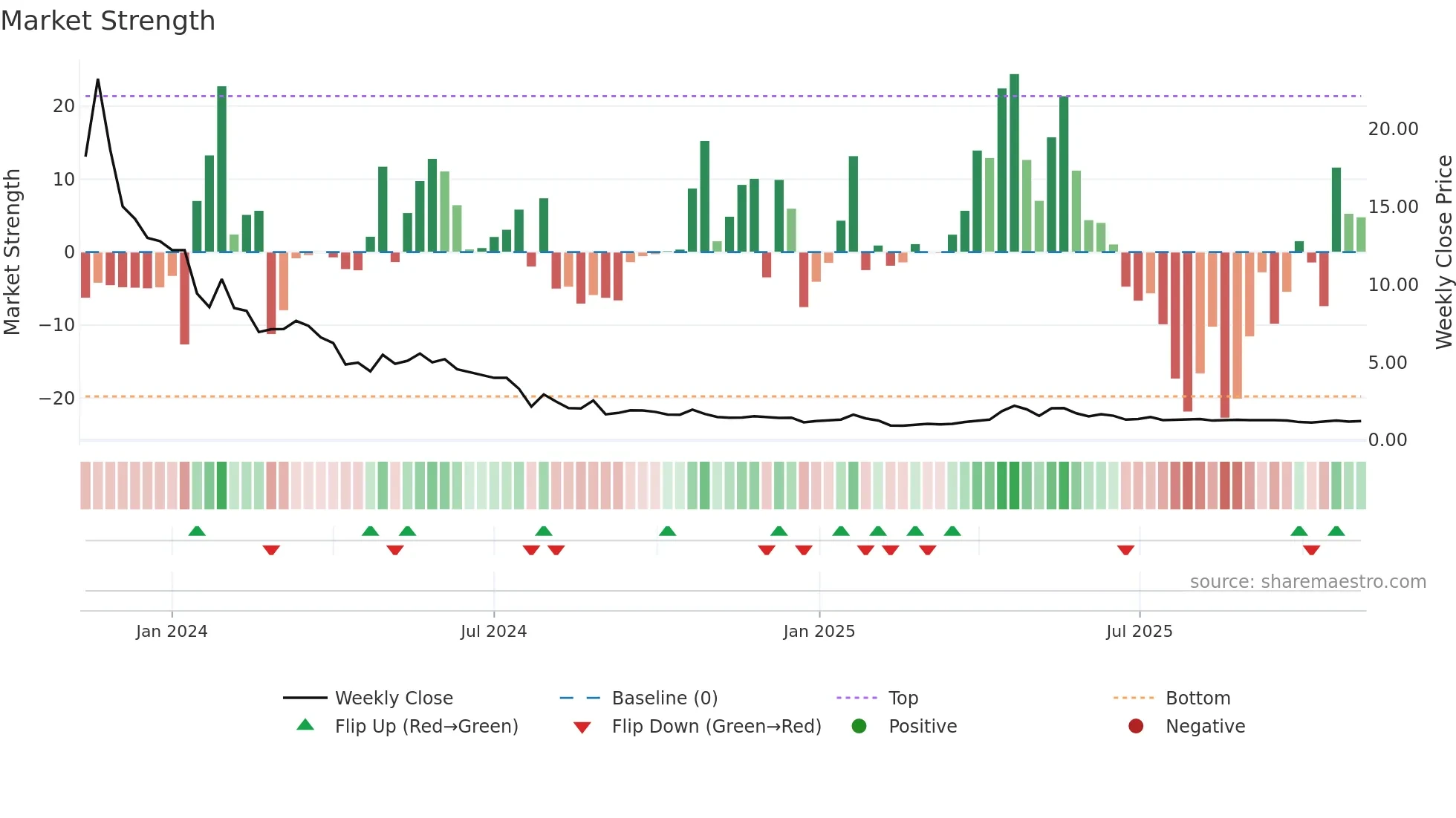 ATPC weekly Market Strength chart