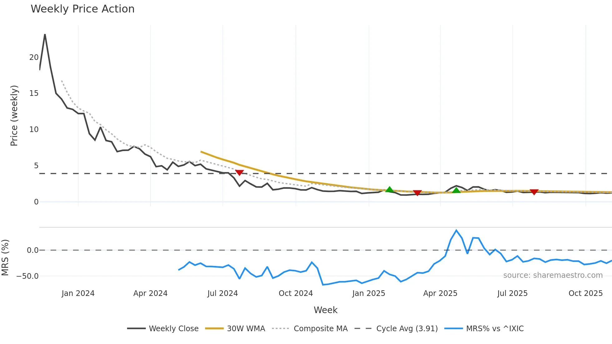 ATPC weekly Price Action chart, closing 2025-11-03