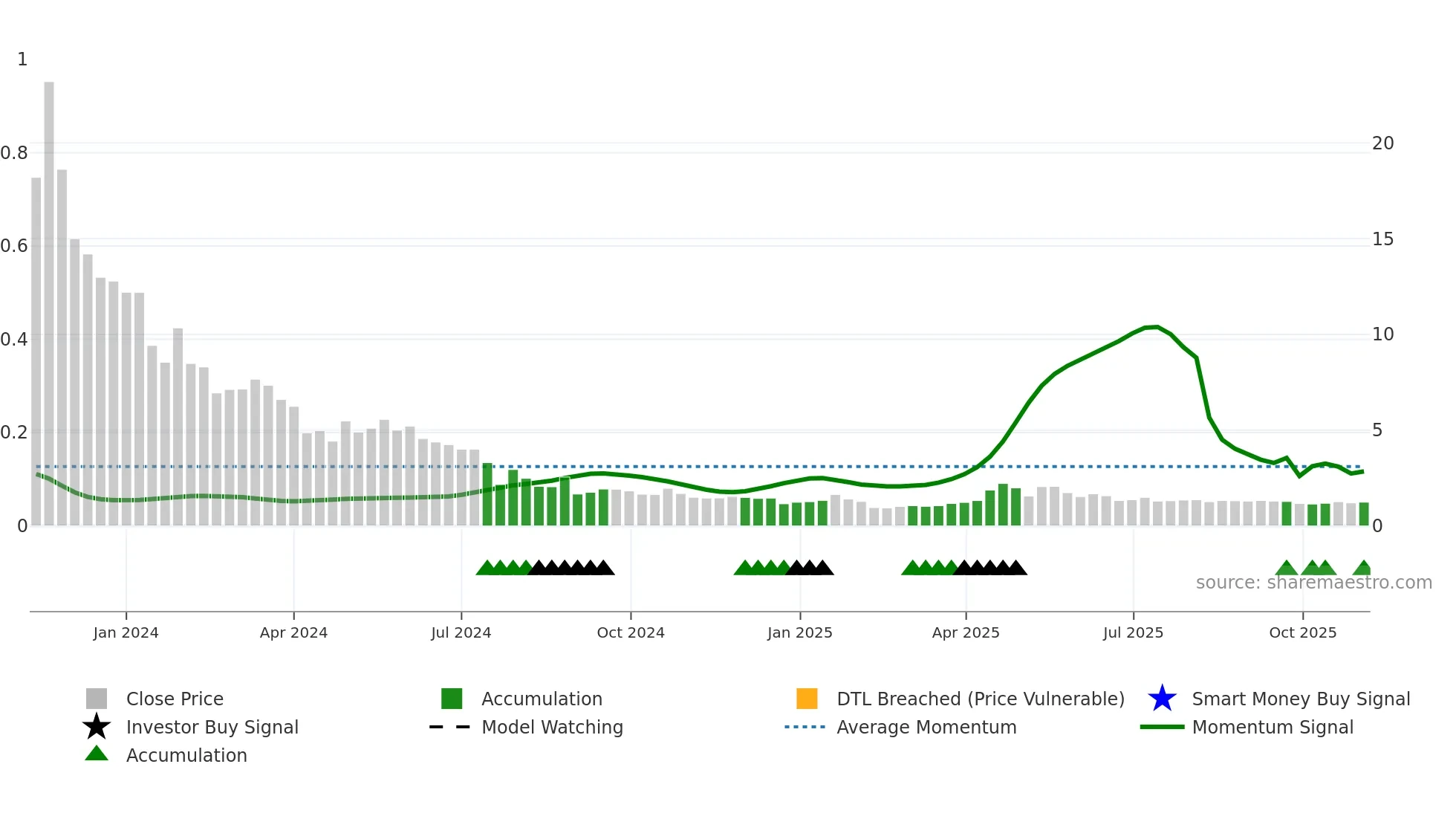 ATPC weekly Smart Money chart