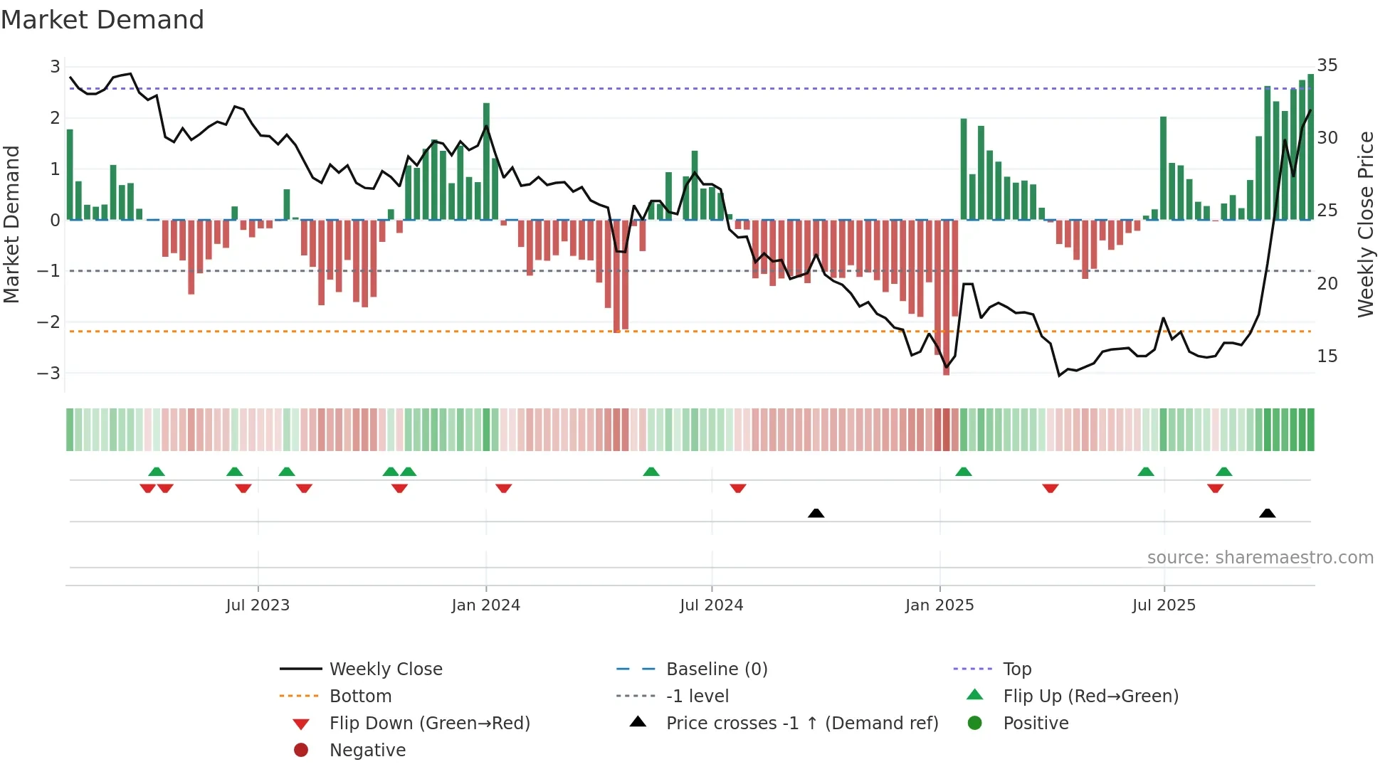 6770 weekly Market Demand chart