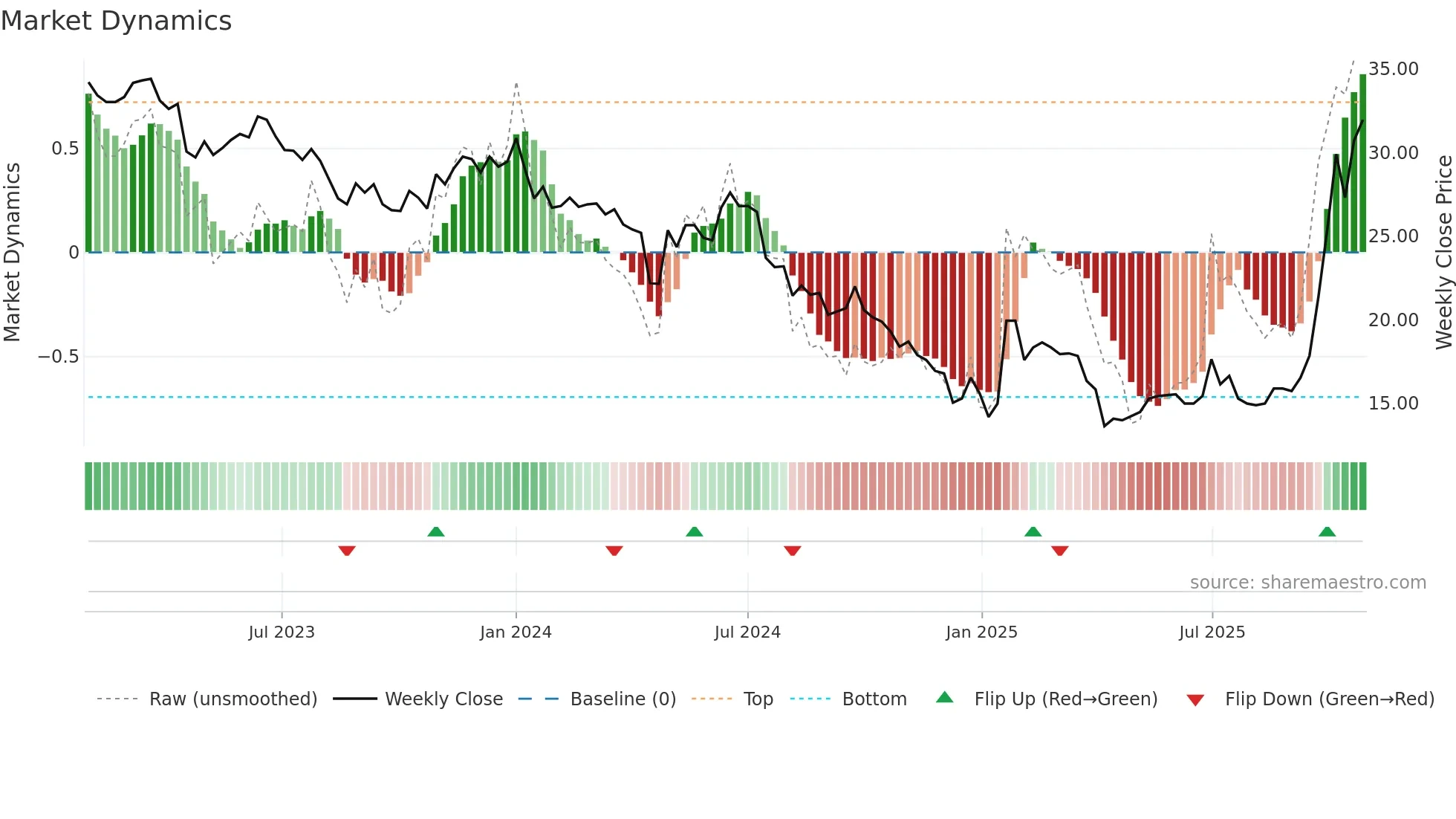 6770 weekly Market Dynamics chart