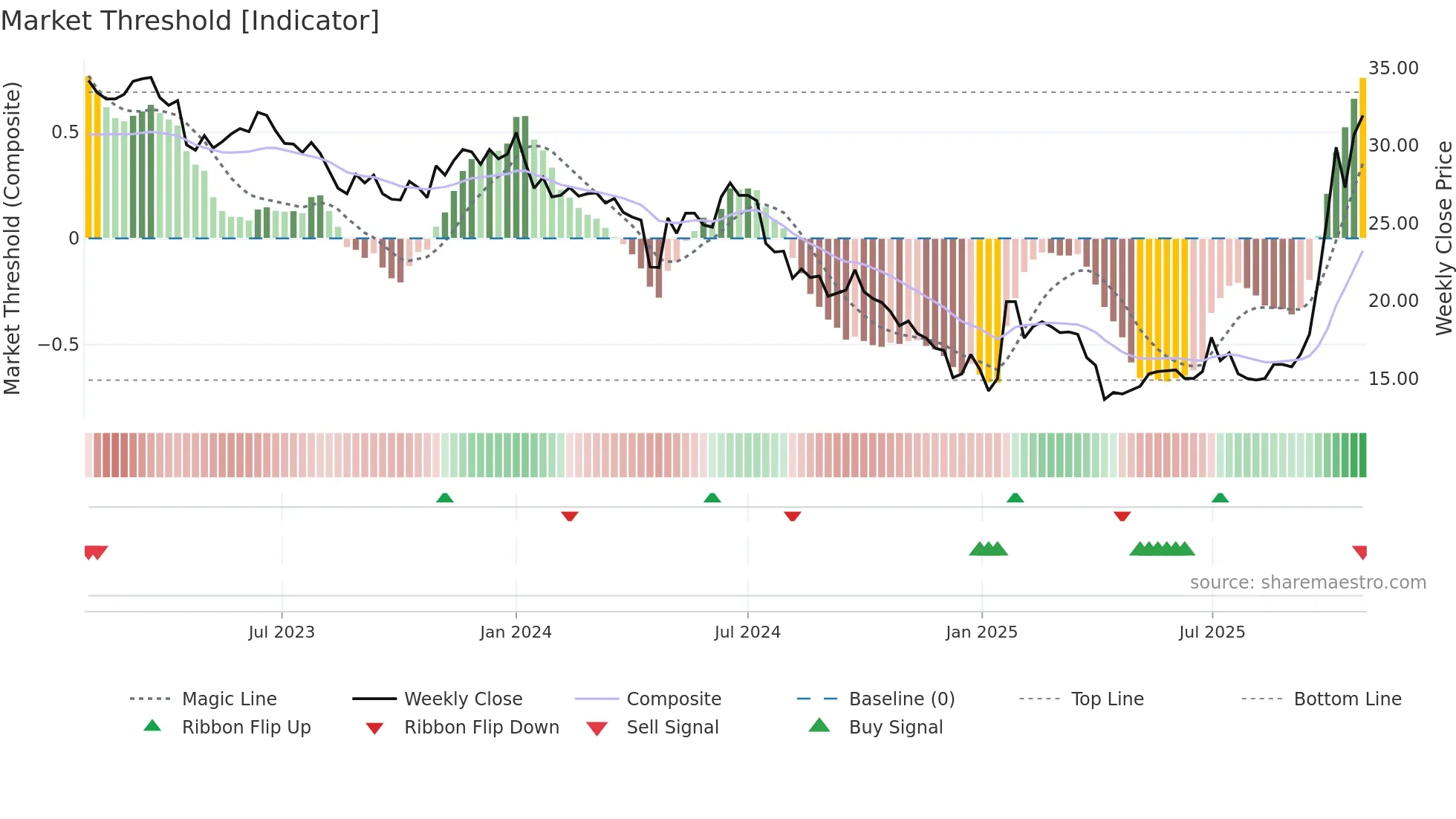 6770 weekly Market Threshold chart