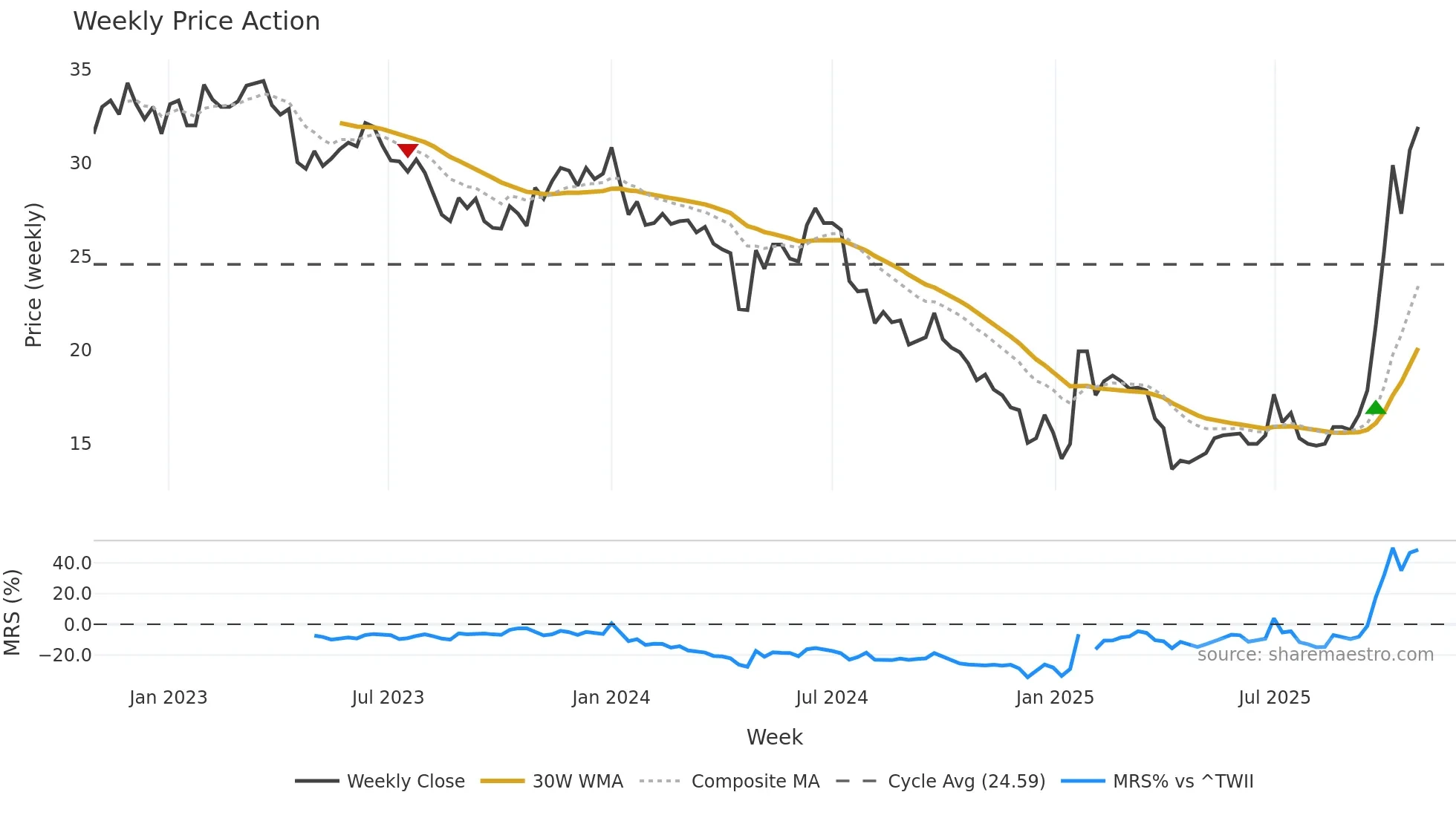 6770 weekly Price Action chart, closing 2025-10-27