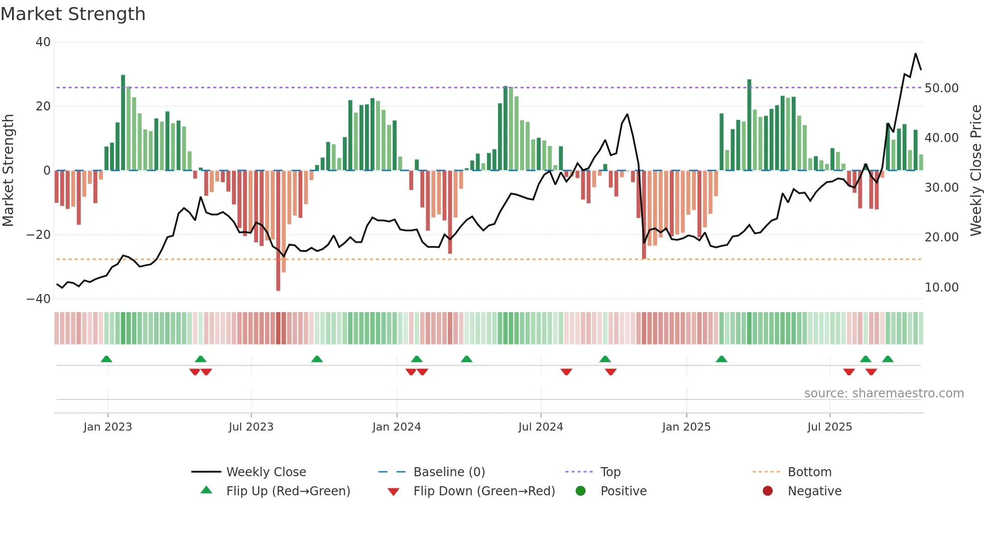RSG weekly Market Strength chart